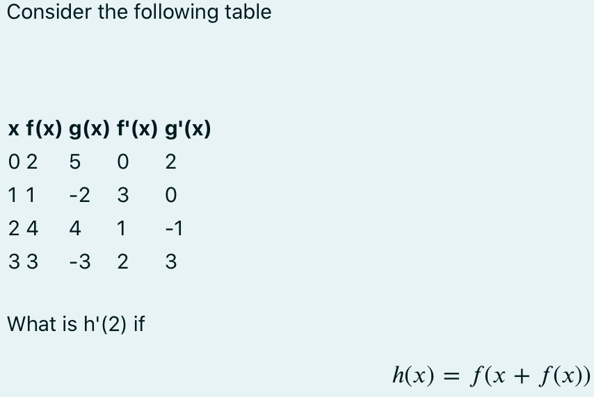 Consider the following table
x f(x) g(x) f'(x) g'(x)
0 2
5
2
11
-2
3
2 4
4
1
-1
33
-3
2
What is h'(2) if
h(x) = f(x + f(x))
LO
