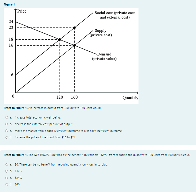 Figure 1
24
22
18
16
6
0
Price
120
160
Social cost (private cost
and external cost)
O C.
O d. $40.
$240.
Supply
(private cost)
Refer to Figure 1. An increase in output from 120 units to 160 units would
-Demand
(private value)
a. increase total economic well-being.
O b. decrease the external cost per unit of output.
O c move the market from a socially efficient outcome to a socially inefficient outcome.
O d. increase the price of the good from $18 to $24.
Refer to Figure 1. The NET BENEFIT (defined as the benefit= bystanders - DWL) from reducing the quantity to 120 units from 160 units is equal
O a. $0. There can be no benefit from reducing quantity, only loss in surplus.
O b. $120.
Quantity