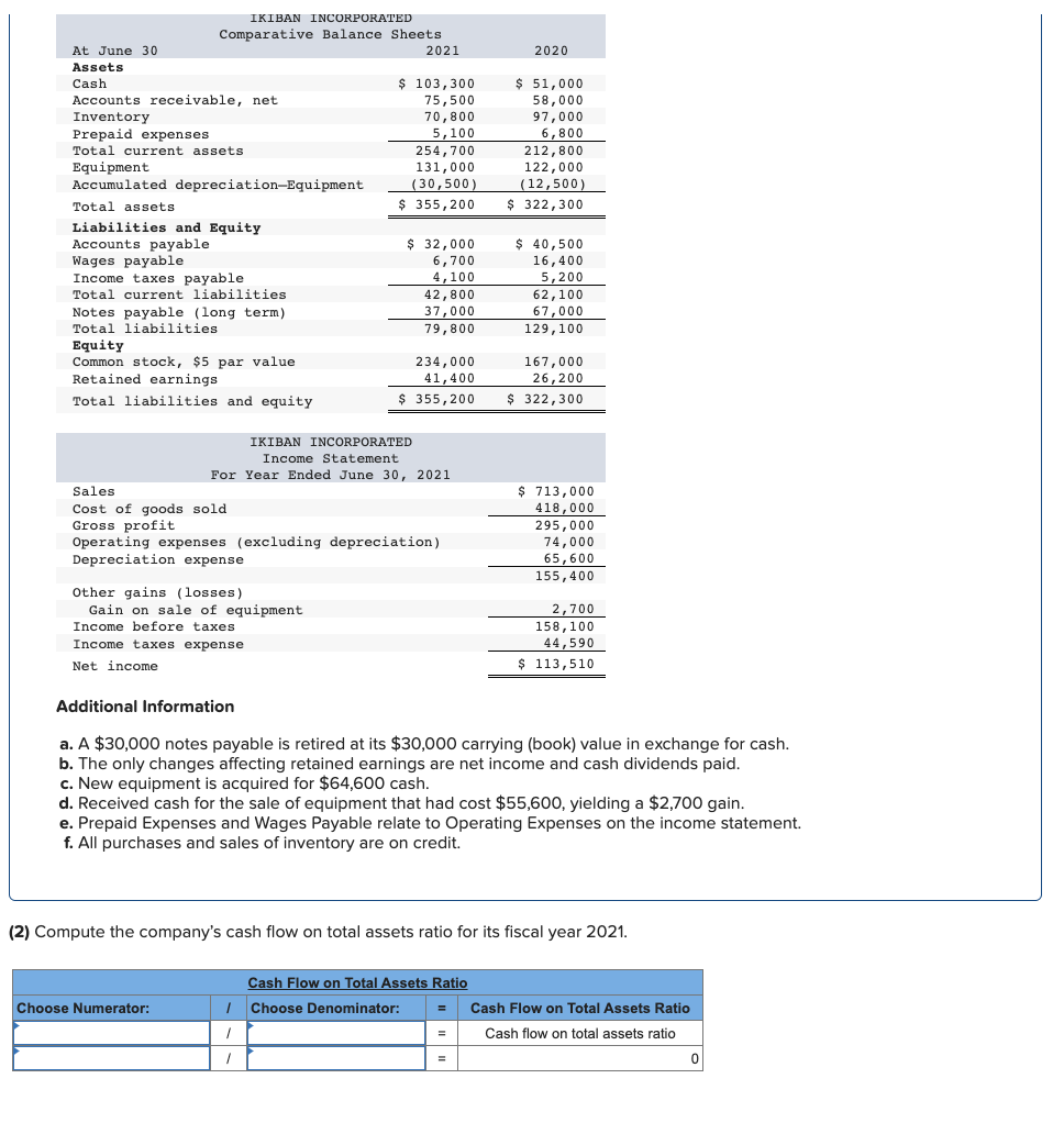 At June 30
Assets
Cash
Accounts receivable, net
Inventory
Prepaid expenses
Total current assets
IKIBAN INCORPORATED
Comparative Balance Sheets
Equipment
Accumulated depreciation-Equipment
Total assets
Liabilities and Equity
Accounts payable
Wages payable
Income taxes payable
Total current liabilities
Notes payable (long term)
Total liabilities
Equity
Common stock, $5 par value
Retained earnings
Total liabilities and equity
For
Sales
Cost of goods sold
Gross profit
Other gains (losses)
Gain on sale of equipment
Income before taxes
Income taxes expense
Net income
2021
Choose Numerator:
$ 103,300
75,500
70,800
5,100
254,700
131,000
(30,500)
$ 355,200
1
1
$ 32,000
6,700
4,100
42,800
37,000
79,800
Operating expenses (excluding depreciation)
Depreciation expense
234,000
41,400
$ 355,200
IKIBAN INCORPORATED
Income Statement
Year Ended June 30, 2021
2020
=
$ 51,000
58,000
97,000
6,800
=
212,800
122,000
(12,500)
$ 322,300
=
$ 40,500
16,400
5,200
Additional Information
a. A $30,000 notes payable is retired at its $30,000 carrying (book) value in exchange for cash.
b. The only changes affecting retained earnings are net income and cash dividends paid.
c. New equipment is acquired for $64,600 cash.
62,100
67,000
129,100
d. Received cash for the sale of equipment that had cost $55,600, yielding a $2,700 gain.
e. Prepaid Expenses and Wages Payable relate to Operating Expenses on the income statement.
f. All purchases and sales of inventory are on credit.
167,000
26,200
$ 322,300
(2) Compute the company's cash flow on total assets ratio for its fiscal year 2021.
Cash Flow on Total Assets Ratio
Choose Denominator:
$ 713,000
418,000
295,000
74,000
65,600
155,400
2,700
158, 100
44,590
$ 113,510
Cash Flow on Total Assets Ratio
Cash flow on total assets ratio
0