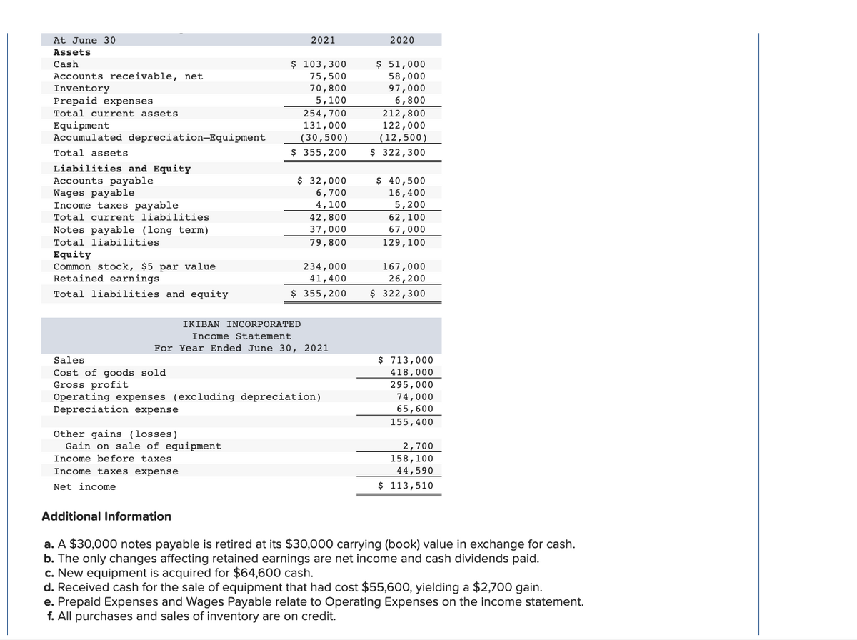 At June 30
Assets
Cash
Accounts receivable, net
Inventory
Prepaid expenses
Total current assets
Equipment
Accumulated depreciation-Equipment
Total assets
Liabilities and Equity
Accounts payable
Wages payable
Income taxes payable
Total current liabilities
Notes payable (long term)
Total liabilities
Equity
Common stock, $5 par value
Retained earnings
Total liabilities and equity
Sales
Cost of goods sold
Gross profit
2021
Other gains (losses)
Gain on sale of equipment
Income before taxes
Income taxes expense
Net income
$ 103,300
75,500
70,800
5,100
Additional Information
254,700
131,000
(30,500)
$ 355,200
$ 32,000
6,700
4,100
IKIBAN INCORPORATED
Income Statement
For Year Ended June 30, 2021
42,800
37,000
79,800
234,000
41,400
$ 355,200
Operating expenses (excluding depreciation)
Depreciation expense
2020
$ 51,000
58,000
97,000
6,800
212,800
122,000
(12,500)
$ 322,300
$ 40,500
16,400
5,200
62,100
67,000
129,100
167,000
26,200
$ 322,300
$ 713,000
418,000
295,000
74,000
65,600
155,400
2,700
158, 100
44,590
$ 113,510
a. A $30,000 notes payable is retired at its $30,000 carrying (book) value in exchange for cash.
b. The only changes affecting retained earnings are net income and cash dividends paid.
c. New equipment is acquired for $64,600 cash.
d. Received cash for the sale of equipment that had cost $55,600, yielding a $2,700 gain.
e. Prepaid Expenses and Wages Payable relate to Operating Expenses on the income statement.
f. All purchases and sales of inventory are on credit.