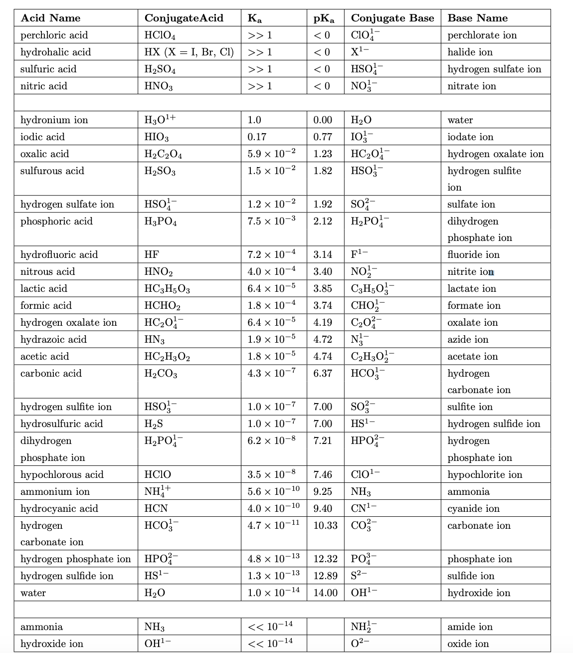 Acid Name
perchloric acid
hydrohalic acid
sulfuric acid
nitric acid
hydronium ion
iodic acid
oxalic acid
sulfurous acid
hydrogen sulfate ion
phosphoric acid
hydrofluoric acid
nitrous acid
lactic acid
formic acid
hydrogen oxalate ion
hydrazoic acid
acetic acid
carbonic acid
hydrogen sulfite ion
hydrosulfuric acid
dihydrogen
phosphate ion
hypochlorous acid
ammonium ion
hydrocyanic acid
hydrogen
carbonate ion
Conjugate Acid
HC1O4
HX (X = I, Br, Cl)
H₂SO4
HNO3
ammonia
hydroxide ion
H₂O¹+
HIO3
H₂C2O4
H₂SO3
HSO
H3PO4
HF
HNO2
HC3H5O3
HCHO2
HC₂0¹1-
HN3
HC2H3O2
H₂CO3
HSO¹-
H₂S
H₂PO¹1-
HCIO
NH1+
HCN
HCO3-
hydrogen phosphate ion HPO2-
HS¹-
hydrogen sulfide ion
water
H₂O
NH3
OH¹-
Ka
>> 1
>> 1
>> 1
>> 1
1.0
0.17
5.9 × 10-2
1.5 × 10-2
1.2 x 10-2
7.5 x 10-3
7.2 x 10-4
4.0 x 10-
-4
6.4 x 10-5
1.8 x 10-4
6.4 x 10-5
1.9 × 10-5
1.8 x 10-5
4.3 x 10-7
1.0 x 10-7
1.0 x 10-7
6.2 x 10-8
3.5 x 10-8
5.6 × 10-10
4.0 × 10-10
4.7 x 10-11
4.8 x 10-13
1.3 x 10-13
1.0 × 10-14
<< 10-14
<< 10-14
pKa
<0
<0
<0
<0
0.00
0.77
1.23
1.82
1.92
2.12
3.14
3.40
3.85
3.74
4.19
4.72
4.74
6.37
7.00
7.00
7.21
Conjugate Base
CIO¹-
X¹-
HSO4-
NO¹-
H₂O
103-
HC₂0¹1-
HSO3-
SO²-
H₂PO¹1-
Fl-
NO¹
C3H5O3-
CHO
C₂0²-
N²-
C₂H30¹2-
HCO3-
SO²-
HS¹-
HPO²-
CIO ¹-
NH3
CN¹-
7.46
9.25
9.40
10.33 CO
12.32 PO³-
12.89
S²-
14.00 OH¹-
NH₂-
0²-
Base Name
perchlorate ion
halide ion
hydrogen sulfate ion
nitrate ion
water
iodate ion
hydrogen oxalate ion
hydrogen sulfite
ion
sulfate ion
dihydrogen
phosphate ion
fluoride ion
nitrite ion
lactate ion
formate ion
oxalate ion
azide ion
acetate ion
hydrogen
carbonate ion
sulfite ion
hydrogen sulfide ion
hydrogen
phosphate ion
hypochlorite ion
ammonia
cyanide ion
carbonate ion
phosphate ion
sulfide ion
hydroxide ion
amide ion
oxide ion