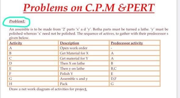 Problems on C.P.M &PERT
оn C.Р.М
Problemt:
An assemble is to be made from '2 parts 'x' a d 'y'. Botha parts must be turned a lathe. 'y' must be
polished whereas 'x' need not be polished. The sequence of actives, to gather with their predecessor s
given below.
Activity
A
Predecessor activity
Description
Open work order
Get Material for X
Get material for Y
B.
A
A
D.
Then X on lathe
B
Then y on lathe
Polish Y
Assemble x and y
E
B,C
F
D,F
H.
Pack
Draw a net work diagram of activities for project.
