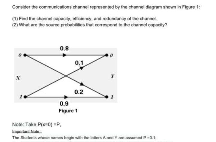 Consider the communications channel represented by the channel diagram shown in Figure 1:
(1) Find the channel capacity, efficiency, and redundancy of the channel.
(2) What are the source probabilities that correspond to the channel capacity?
0.8
0.1
0.2
0.9
Figure 1
Note: Take P(x=0) =P,
Important Note:
The Students whose names begin with the letters A and Y are assumed P =0.1;
