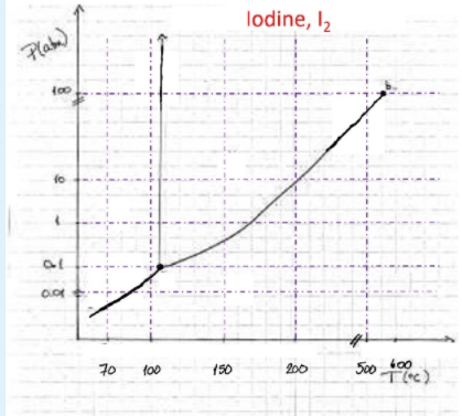 lodine, I2
Plaba)
100
to
70
150
500 Tec)
200
