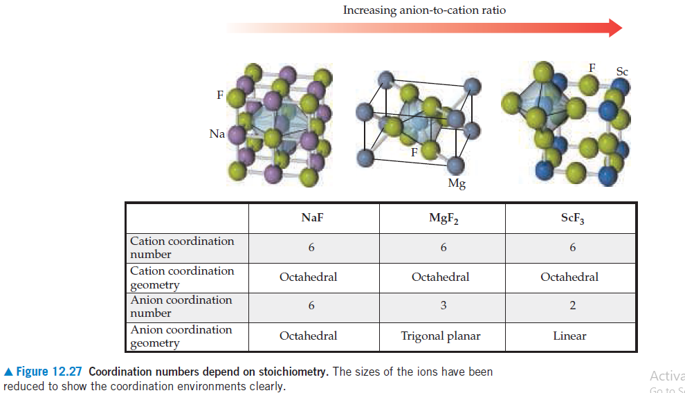 Increasing anion-to-cation ratio
F
Sc
F
Na
Mg
NaF
MGF2
SCF3
Cation coordination
number
Cation coordination
Octahedral
Octahedral
Octahedral
geometry
Anion coordination
number
6
2
Anion coordination
Octahedral
Trigonal planar
Linear
geometry
A Figure 12.27 Coordination numbers depend on stoichiometry. The sizes of the ions have been
reduced to show the coordination environments clearly.
Activa
Go to
