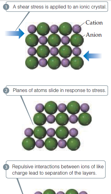 O A shear stress is applied to an ionic crystal.
Cation
Anion
2 Planes of atoms slide in response to stress.
3 Repulsive interactions between ions of like
charge lead to separation of the layers.
