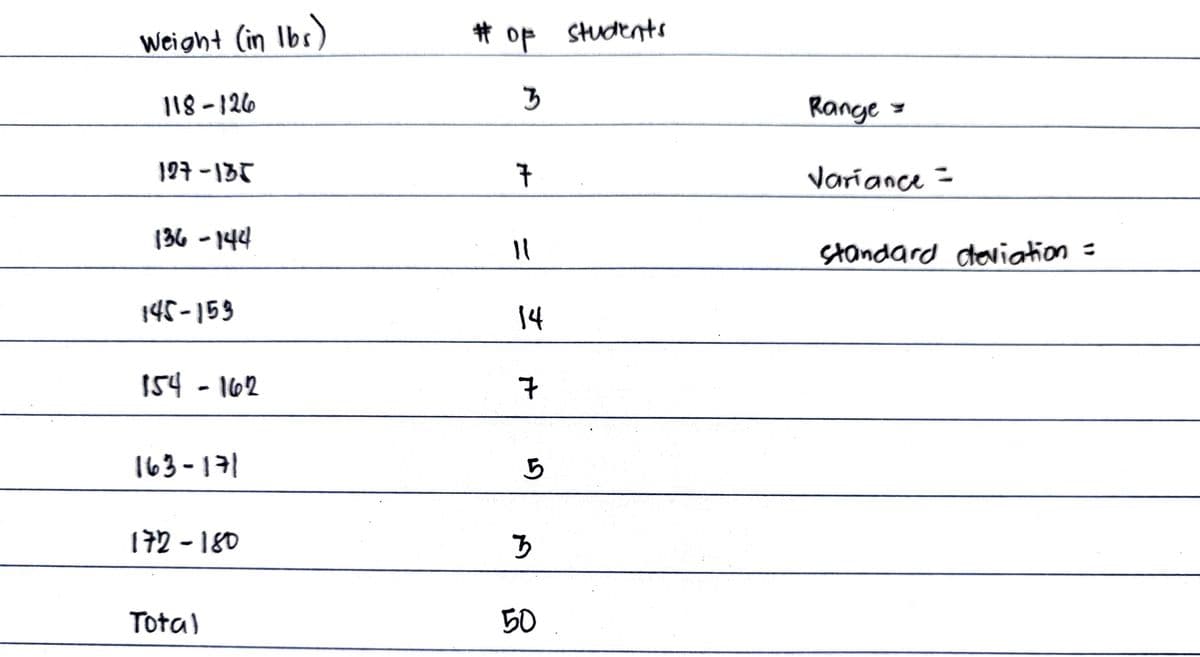 Weight (in lbs)
118-126
127-135
136-144
145-153
154 - 162
163-171
172-180
Total
# of students
야
3
7
11
14
7
5
3
50
Range =
Variance =
standard deviation =