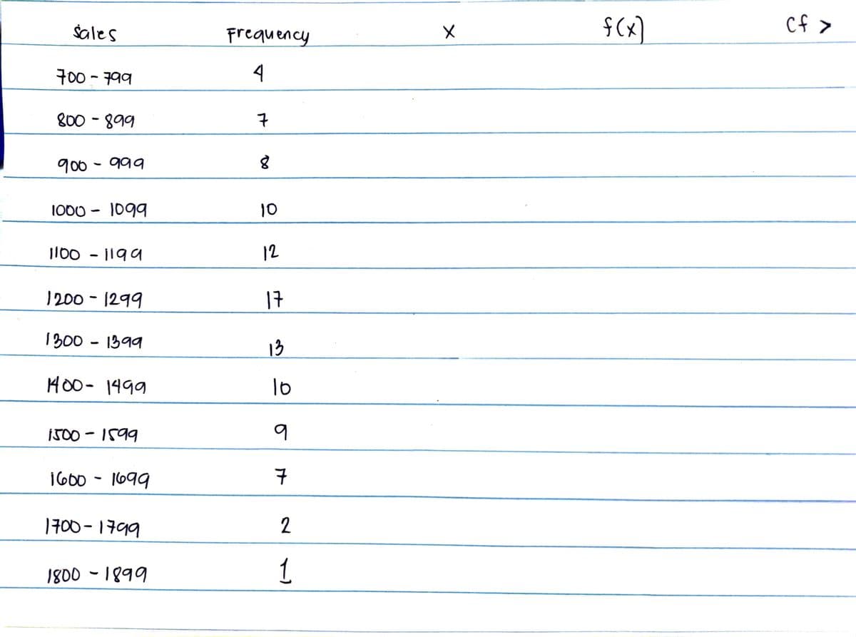 sales
700-799
800 - 899
900
999
1000 - 1099
1100 - 1199
1200 - 1299
1300 - 1399
1400- 1499
1500-1599
1600-1699
1700-1799
1800-1899
Frequency
4
7
8
10
12
17
13
10
q
7
2
1.
X
f(x)
cf >