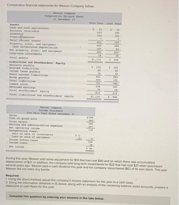 Comparative financial statements for Weaver Company follow:
Weaver Company
Comparative Balance Sheet
at Decenber 31
This Year Last Year
Ansets
Canh and canh equivalents
Accounte receivable
Inventory
Prepaiafexpenses
Total chrrent assets
Property, plant, and equi pnent
Less accumulated depreeiation
Net property, plant, and equipnent
Long-term investmenta
15
19
430
290
150
7
195
602
509
600
105
490
40
450
495
18
39
Total asseta
$1,115
$ 998
Liabilities and Stockholders' Equity
Accounts payable
Acerued liabilities
Income taxes payable
Total current liabilitien
Bonds payable
Total liabilities
$ 310
65
76
245
80
69
451
250
394
190
701
584
Common stock
Retained earnings
Total stockholders equity
338
400
76
14
414
$1,115
414
Total liabilities and stockholders' equity
998
Meaver Company
Incone Statement
For This Year Ended Decenber 31
Sales
$790
Cost of gooda sold
Gross margin
Selling and administrative expenses
Net operating income
Nonoperating itema:
Gain on sale of investments
Loss on sale of equipment
Income before taxes
Income taxes
445
345
227
118
$11
(9)
120
36
Net income
$ 84
During this year, Weaver sold some equipment for $10 that had cost $40 and on which there was accumulated
depreciation of $21. in addition, the company sold long-term investments for $32 that had cost $21 when purchased
several years ago. Weaver paid a cash dividend this year and the company repurchased $62 of its own stock. This year
Weaver did not retire any bonds.
Required:
1. Using the direct method, adjust the company's income statement for this year to a cash basis.
2. Using the information obtained in (1) above, along with an analysis of the remaining balance sheet accounts, prepare a
statement of cash flows for this year.
Complete this question by entering your answers in the tabs below.
