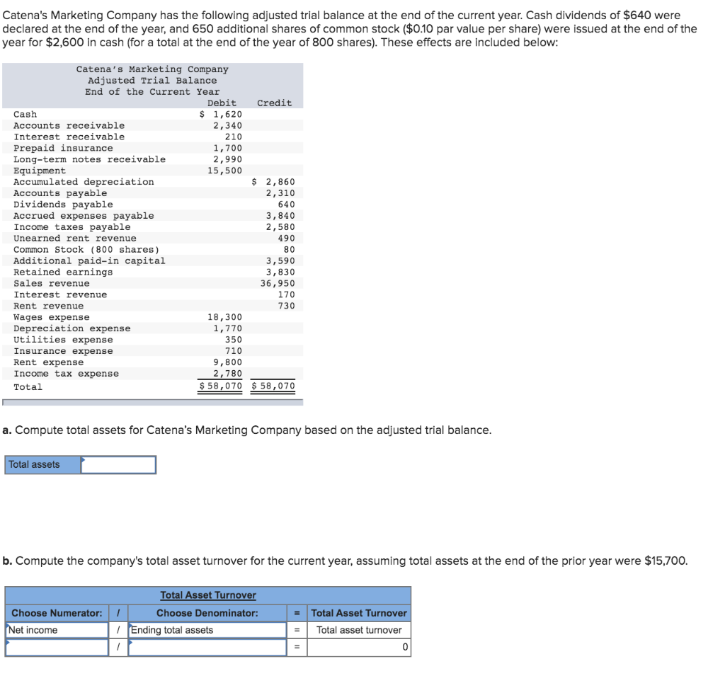 Catena's Marketing Company has the following adjusted trial balance at the end of the current year. Cash dividends of $640 were
declared at the end of the year, and 650 additional shares of common stock ($0.10 par value per share) were issued at the end of the
year for $2,600 in cash (for a total at the end of the year of 800 shares). These effects are included below:
Catena's Marketing Company
Adjusted Trial Balance
End of the Current Year
Debit
Credit
$ 1,620
Cash
Accounts receivable
2,340
Interest receivable
Prepaid insurance
Long-term notes receivable
Equipment
Accumulated depreciation
Accounts payable
Dividends payable
210
1,700
2,990
15,500
$ 2,860
2,310
640
Accrued expenses payable
Income taxes payable
Unearned rent revenue
3,840
2,580
490
Common Stock (800 shares)
Additional paid-in capital
Retained earnings
Sales revenue
80
3,590
3,830
36,950
170
730
Interest revenue
Rent revenue
Wages expense
Depreciation expense
Utilities expense
18,300
1,770
350
Insurance expense
710
Rent expense
Income tax expense
9,800
2,780
Total
$ 58,070 $ 58,070
a. Compute total assets for Catena's Marketing Company based on the adjusted trial balance.
Total assets
b. Compute the company's total asset turnover for the current year, assuming total assets at the end of the prior year were $15,700.
Total Asset Turnover
Choose Numerator: I
Choose Denominator:
Total Asset Turnover
%3D
Net income
I Ending total assets
=| Total asset turnover
