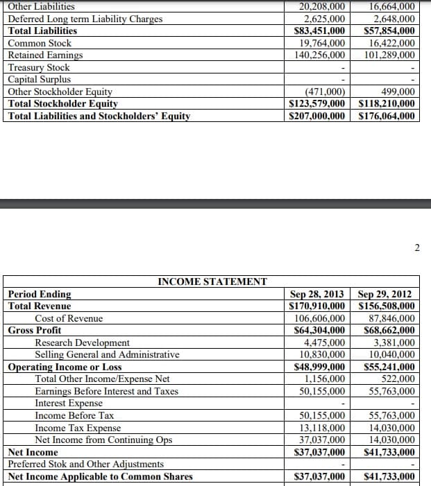 Other Liabilities
Deferred Long term Liability Charges
Total Liabilities
Common Stock
Retained Earnings
Treasury Stock
Capital Surplus
Other Stockholder Equity
Total Stockholder Equity
Total Liabilities and Stockholders' Equity
20,208,000
16,664,000
2,625,000
$83,451,000
19,764,000
140,256,000
2,648,000
$57,854,000
16,422,000
101,289,000
(471,000)
$123,579,000
$207,000,000 $176,064,000
499,000
$118,210,000
INCOME STATEMENT
Sep 29, 2012
$156,508,000
87,846,000
$68,662,000
3,381,000
10,040,000
Period Ending
Sep 28, 2013
S170,910,000
106,606,000
$64,304,000
4,475,000
10,830,000
$48,999,000
1,156,000
50,155,000
Total Revenue
Cost of Revenue
Gross Profit
Research Development
Selling General and Administrative
Operating Income or Loss
Total Other Income/Expense Net
Earnings Before Interest and Taxes
Interest Expense
Income Before Tax
Income Tax Expense
Net Income from Continuing Ops
$55,241,000
522,000
55,763,000
55,763,000
14,030,000
14,030,000
$41,733,000
50,155,000
13,118,000
37,037,000
$37,037,000
Net Income
Preferred Stok and Other Adjustments
Net Income Applicable to Common Shares
$37,037,000
$41,733,000
2.
