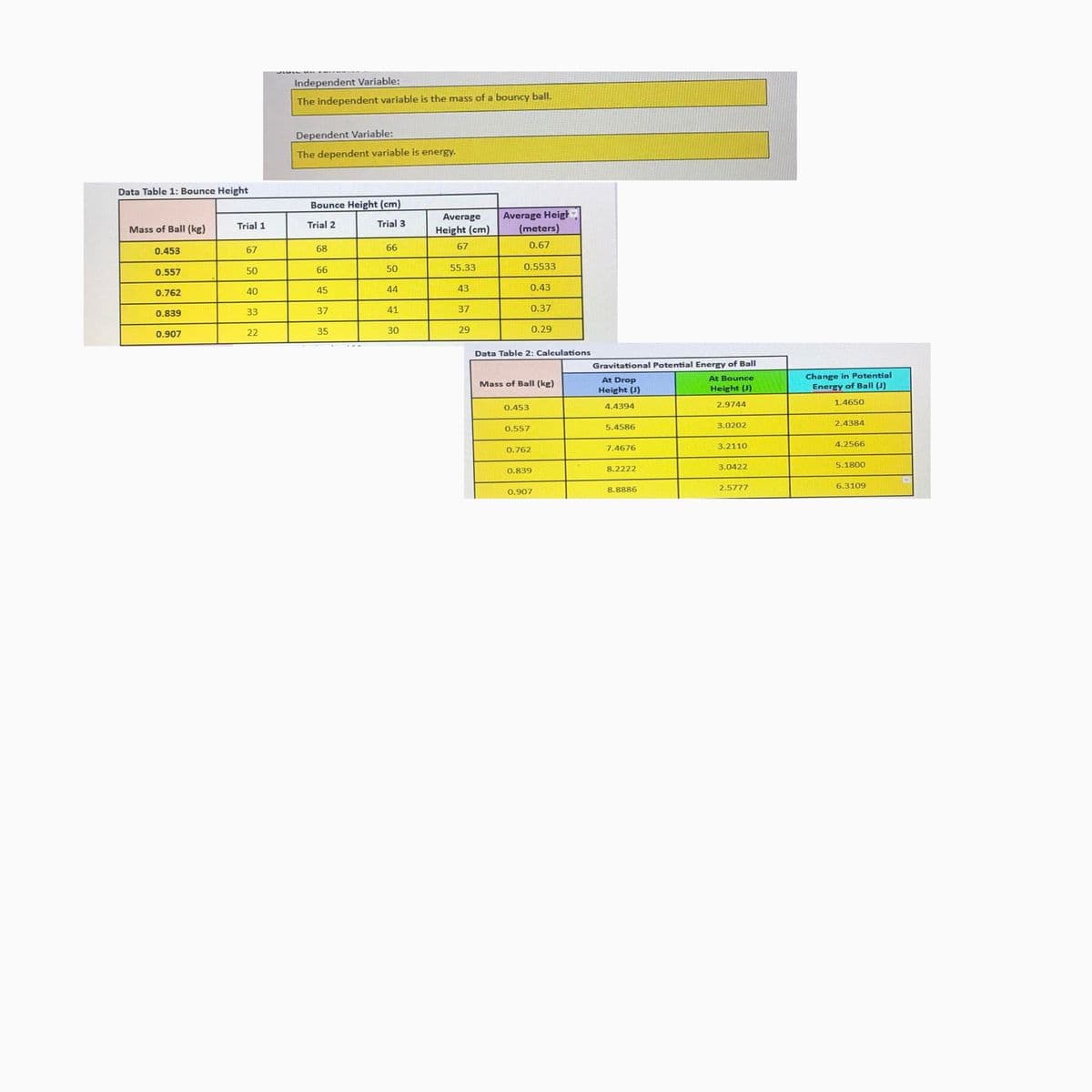 Independent Variable:
The independent variable is the mass of a bouncy ball.
Dependent Variable:
The dependent variable is energy.
Data Table 1: Bounce Height
Bounce Height (cm)
Average Heigt
(meters)
Average
Trial 1
Trial 2
Trial 3
Mass of Ball (kg)
Height (cm)
68
66
67
0.67
0.453
67
50
66
50
55.33
0.5533
0.557
0.762
40
45
44
43
0.43
0.839
33
37
41
37
0.37
22
35
30
29
0.29
0.907
Data Table 2: Calculations
Gravitational Potential Energy of Ball
Change in Potential
Energy of Ball (J)
At Bounce
At Drop
Height (J)
Mass of Ball (kg)
Height (J)
4.4394
2.9744
1.4650
0.453
3.0202
2.4384
0.557
5.4586
3.2110
4.2566
0.762
7.4676
3.0422
5.1800
0.839
8.2222
2.5777
6.3109
8.8886
0.907
