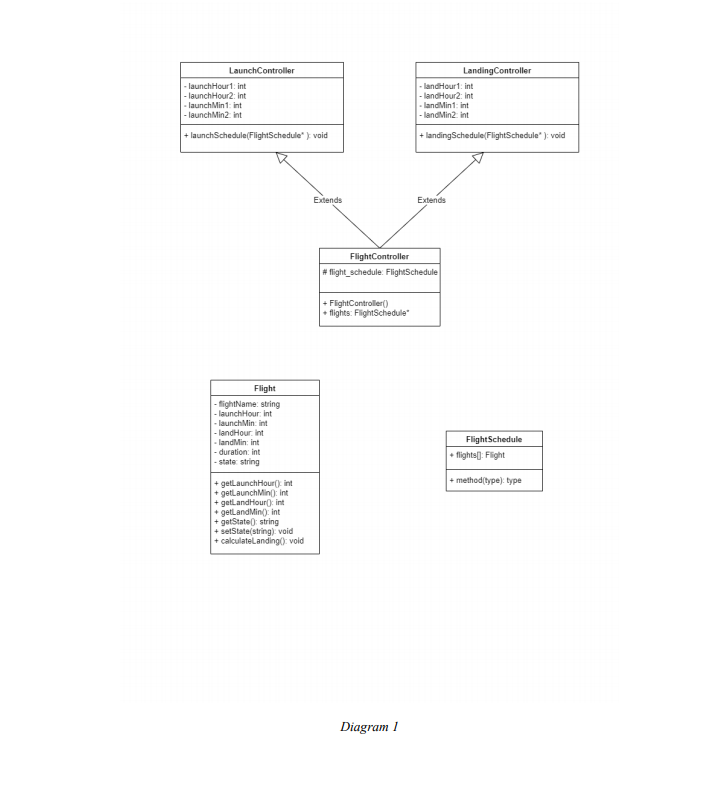 LaunchController
LandingController
- launchHourt: int
|- launchHour2: Int
|- launchMin1: int
|- launchMin2: int
- landHour1: int
- landHour2: int
- landMin1: int
- landMin2: int
+ launchSchedule(FlightSchedule" ) void
+ landingSchedule(FlightSchedule" ): void
Extends
Extends
FlightController
# flight_schedule: FlightSchedule
+ FlightController()
+ flights: FlightSchedule"
Flight
- fightName: string
- launchHour: int
- launchMin: int
- landHour. Int
- landMin: int
- duration: int
|- state string
FlightSchedule
+ flights: Flight
+ method(type): type
+ getlaunchHour() int
+ getLaunchMin): int
+ getlandHour() int
+ getLandMin() int
+ getState(): string
+ setState(string) void
+ calculatelanding(: vold
Diagram 1
