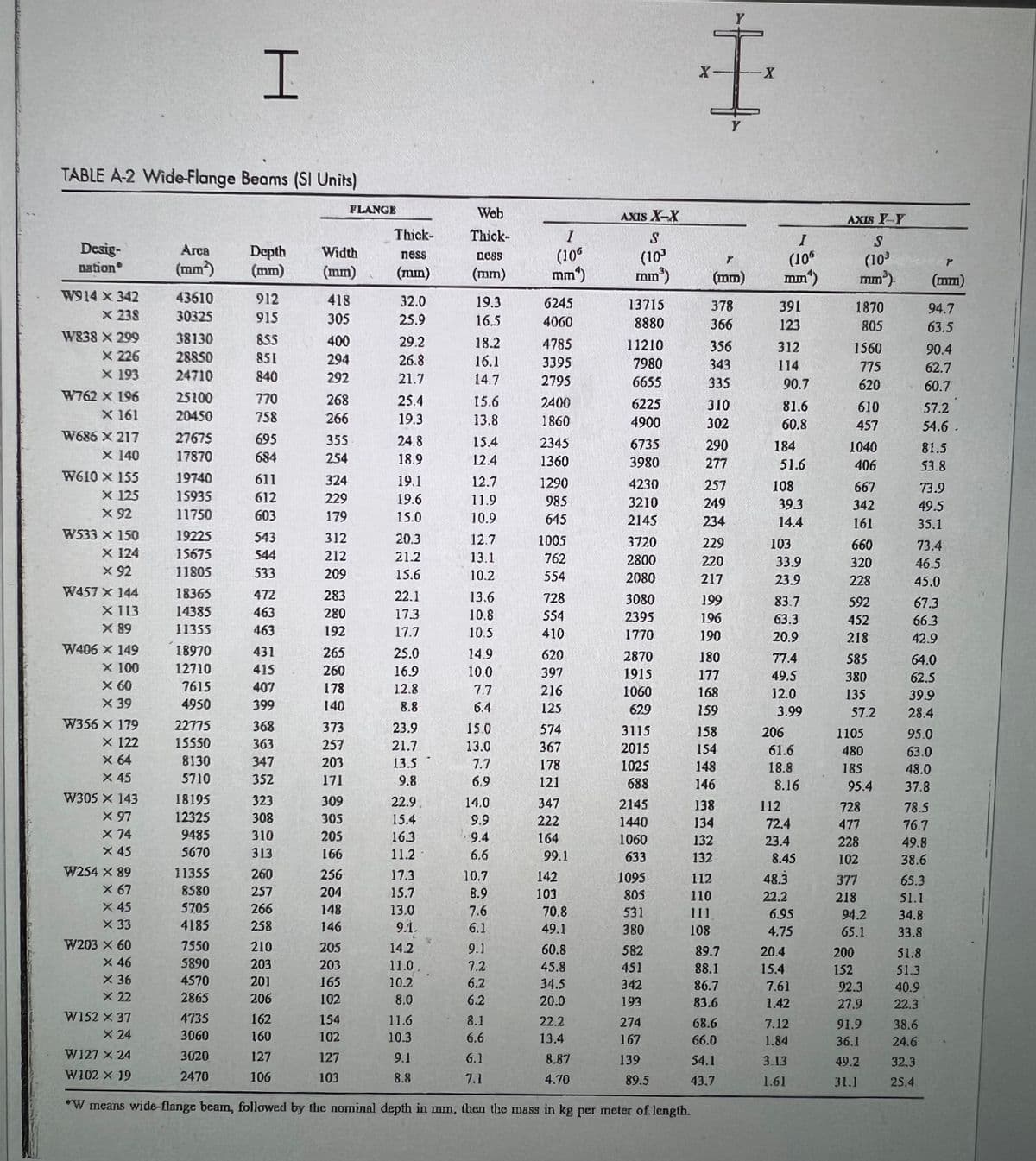 TABLE A-2 Wide-Flange Beams (SI Units)
Desig-
nation
W914 x 342
X 238
W838 X 299
X 226
X 193
W762 X 196
X 161
W686 X 217
X 140
W610 X 155
X 125
× 92
W533 X 150
X 124
X 92
W457 X 144
X 113
X 89
W406 X 149
X 100
x 60
X 39
W356 X 179
x 122
X 64
X 45
W305 X 143
X 97
X 74
X 45
W254 x 89
X 67
X 45
X 33
W203 X 60
X 46
X 36
X 22
Arca
(mm²)
43610
30325
38130
28850
24710
25100
20450
27675
17870
19740
15935
11750
19225
15675
11805
18365
14385
11355
18970
12710
7615
4950
22775
15550
8130
5710
18195
12325
9485
5670
11355
8580
5705
4185
7550
5890
4570
2865
H
4735
3060
3020
2470
Depth
Width
(mm) (mm)
912
915
855
851
840
770
758
695
684
611
612
603
543
544
533
472
463
463
431
415
407
399
368
363
347
352
323
308
310
313
260
257
266
258
210
203
201
206
162
160
127
106
418
305
400
294
292
268
266
355
254
324
229
179
312
212
209
283
280
192
265
260
178
140
373
257
203
171
FLANGE
309
305
205
166
256
204
148
146
205
203
165
102
154
102
127
103
Thick-
ness
(mm)
32.0
25.9
29.2
26.8
21.7
25.4
19.3
24.8
18.9
19.1
19.6
15.0
20.3
21.2
15.6
22.1
17.3
17.7
25.0
16.9
12.8
8.8
23.9
21.7
13.5
9.8
22.9
15.4
16.3
11.2
17.3
15.7
13.0
9.1.
14.2
11.0
10.2
8.0
Web
Thick-
DOSS
(mm)
11.6
10.3
9.1
8.8
19.3
16.5
18.2
16.1
14.7
15.6
13.8
15.4
12.4
12.7
11.9
10.9
12.7
13.1
10.2
13.6
10.8
10.5
14.9
10.0
7.7
6.4
15.0
13.0
7.7
6.9
14.0
9.9
9.4
6.6
10.7
8.9
7.6
6.1
9.1
7.2
6.2
6.2
I
(106
mm¹)
8.1
6.6
6.1
7.1
6245
4060
4785
3395
2795
2400
1860
2345
1360
1290
985
645
1005
762
554
728
554
410
620
397
216
125
574
367
178
121
347
222
164
99.1
142
103
70.8
49.1
60.8
45.8
34.5
20.0
22.2
13.4
AXIS X-X
S
(10³
min³)
8.87
4.70
13715
8880
11210
7980
6655
6225
4900
6735
3980
4230
3210
2145
3720
2800
2080
3080
2395
1770
2870
1915
1060
62.9
W152 X 37
X 24
W127 X 24
W102 X 19
*W means wide-flange beam, followed by the nominal depth in mm, then the mass in kg per meter of length.
3115
2015
1025
688
2145
1440
1060
633
1095
805
531
380
582
451
342
193
274
167
139
89.5
X
I
--X
(mm)
378
366
356
343
335
310
302
290
277
257
249
234
229
220
217
199
196
190
180
177
168
159
158
154
148
146
138
134
132
132
112
110
111
108
89.7
88.1
86.7
83.6
68.6
66.0
54.1
43.7
1
(106
mm¹)
391
123
312
114
90.7
81.6
60.8
184
51.6
108
39.3
14.4
103
33.9
23.9
83.7
63.3
20.9
77.4
49.5
12.0
3.99
206
61.6
18.8
8.16
112
72.4
23.4
8.45
48.3
22.2
6.95
4.75
20.4
15.4
7.61
1.42
7.12
1.84
3.13
1.61
AXIS Y-Y
S
(10³
mm³).
1870
805
1560
775
620
610
457
1040
406
667
342
161
660
320
228
592
452
218
585
380
135
$7.2
1105
480
185
95.4
728
477
228
102
377
218
200
152
94.2
65.1
92.3
27.9
91.9
36.1
49.2
31.1
8
(mm)
94.7
63.5
90.4
62.7
60.7
57.2
54.6.
81.5
53.8
73.9
49.5
35.1
73.4
46.5
45.0
67.3
663
42.9
38.6
24.6
32.3
25.4
64.0
62.5
39.9
28.4
51.8
51.3
40.9
22.3
95.0
63.0
48.0
37.8
78.5
76.7
49.8
38.6
65.3
51.1
34.8
33.8