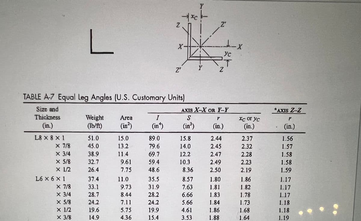 L8 X 8 X 1
X 7/8
X 3/4
X 5/8
X 1/2
L6×6×1
L
x 7/8
X 3/4
X 5/8
X 1/2
X 3/8
TABLE A-7 Equal Leg Angles (U.S. Customary Units)
Size and
Thickness
(in.)
Weight Area
(lb/ft)
(in²)
$1.0
45.0
38.9
32.7
26.4
37.4
33.1
28.7
24.2
19.6
14.9
15.0
13.2
11.4
9.61
7.75
11.0
9.73
8.44
7.11
5.75
4.36
I
(in¹)
89.0
79.6
69.7
59.4
48.6
Z
35.5
31.9
28.2
24.2
19.9
15.4
Y
-1*ck
X
Z'
A
15.8
14.0
12.2
10.3
8.36
8.57
7.63
6.66
5.66
4.61
3.53
Z'
LK
Y
AXIS X-X OR Y-Y
S
(in³)
2
r
(in.)
2.44
2.45
2.47
2.49
2.50
ус
T
1.80
1.81
1.83
1.84
1.86
1.88
X
xc or yc
(in.)
2.37
2.32
2.28
2.23
2.19
1.86
1.82
1.78
1.73
1.68
1,64
*AXIS Z-Z
(in.)
1.56
1.57
1.58
1.58
1.59
1.17
1.17
1.17
1.18
1.18
1.19