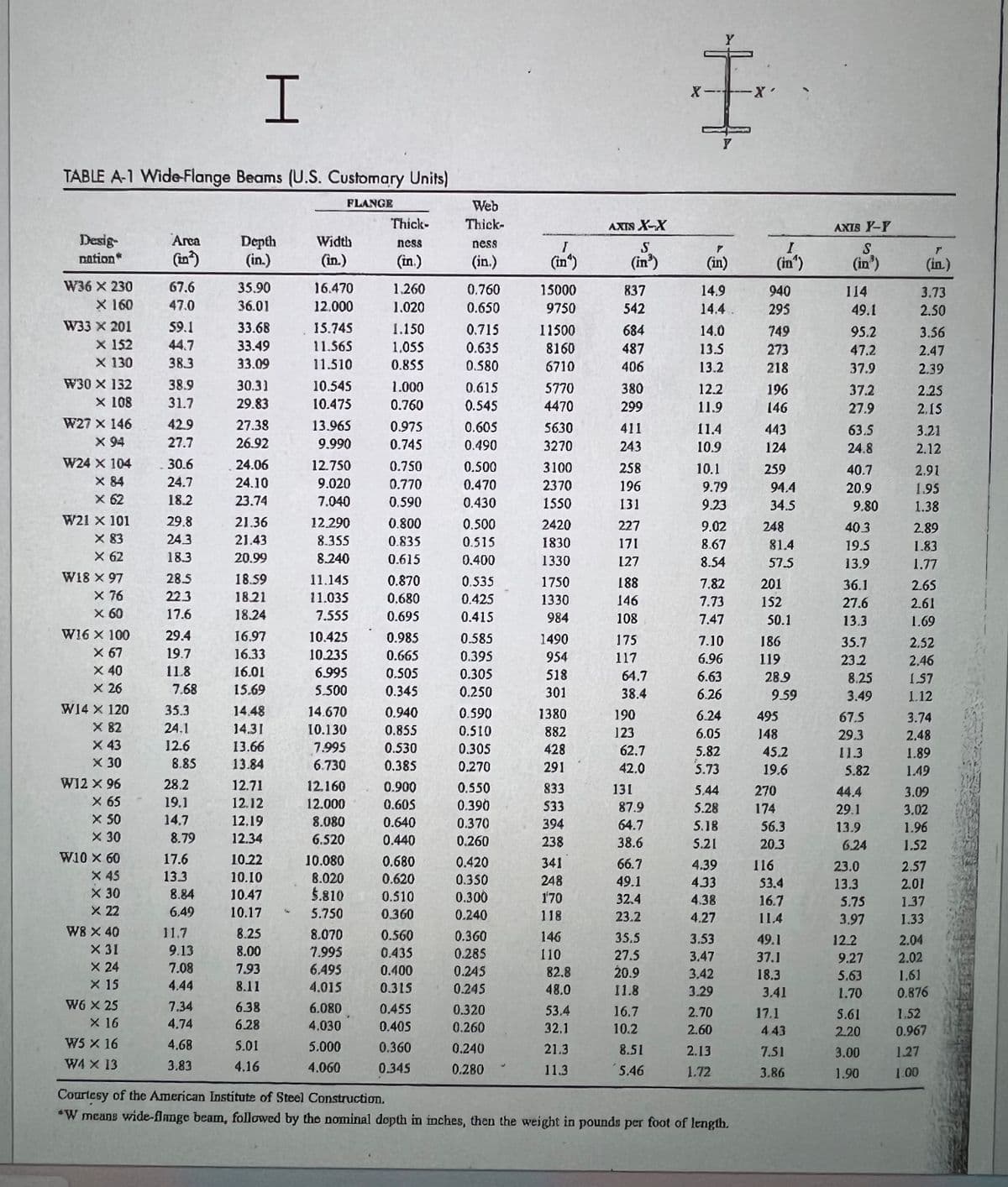 TABLE A-1 Wide-Flange Beams (U.S. Customary Units)
FLANGE
Desig
nation
W36 X 230
X 160
W33 X 201
x 152
X 130
W30 X 132
X 108
W27 X 146
X 94
W24 X 104
X 84
X 62
W21 x 101
X 83
X 62
W18 X 97
X 76
X 60
W16 X 100
X 67
X 40
x 26
W14 X 120
X 82
X 43
X 30
W12 X 96
X 65
x 50
X 30
W10 X 60
X 45
X 30
X 22
W8 X 40
X 31
X 24
X 15
W6 X 25
X 16
W5 X 16
W4 X 13
Area
(10²)
67.6
47.0
59.1
44.7
38.3
38.9
31.7
42.9
27.7
30.6
24.7
18.2
29.8
24.3
18.3
28.5
22.3
17.6
29.4
19.7
11.8
7.68
35.3
24.1
12.6
8.85
28.2
19.1
14.7
8.79
17.6
13.3
8.84
6.49
11,7
9.13
7.08
4.44
7.34
4.74
4.68
3.83
Depth
(in.)
35.90
36.01
H
33.68
33.49
33.09
30.31
29.83
27.38
26.92
24.06
24.10
23.74
21.36
21.43
20.99
18.59
1821
18.24
16,97
16.33
16.01
15.69
14.48
14.31
13.66
13.84
12.71
12.12
12.19
12.34
10.22
10.10
10.47
10.17
8.25
8.00
7.93
8.11
6.38
6.28
5.01
4.16
for
Width
(in.)
16.470
12.000
15.745
11.565
11.510
10.545
10.475
13.965
9.990
12.750
9.020
7,040
12.290
8.355
8.240
11.145
11.035
7.555
10.425
10.235
6.995
5.500
14.670
10.130
7.995
6.730
12.160
12.000
8.080
6.520
10.080
8.020
5.810
5.750
8.070
7.995
6.495
4.015
6.080
4.030
5.000
4.060
Thick-
ness
(in.)
1.260
1.020
1.150
1.055
0.855
1.000
0.760
0.975
0.745
0.750
0.770
0.590
0.800
0.835
0.615
0.870
0.680
0.695
0.985
0.665
0.505
0.345
0.940
0.855
0.530
0.385
0.900
0.605
0.640
0.440
0.680
0.620
0.510
0.360
0.560
0.435
0.400
0.315
0.455
0.405
0.360
0.345
Web
Thick-
ness
(in.)
0.760
0.650
0.715
0.635
0.580
0.615
0.545
0.605
0.490
0.500
0.470
0.430
0.500
0.515
0.400
0.535
0.425
0.415
0.585
0.395
0.305
0.250
0.590
0.510
0.305
0.270
0.550
0.390
0.370
0.260
0.420
0.350
0.300
0.240
0.360
0.285
0.245
0.245
0.320
0.260
0.240
0.280
I
(in*)
15000
9750
11500
8160
6710
5770
4470
5630
3270
3100
2370
1550
2420
1830
1330
1750
1330
984
1490
954
518
301
1380
882
428
291
833
$33
394
238
341
248
170
118
146
110
82.8
48.0
53.4
32.1
21.3
11.3
AXTS X-X
S
(in³)
837
542
684
487
406
380
299
411
243
258
196
131
227
171
127
188
146
108
175
117
64.7
38.4
190
123
62.7
42.0
131
87.9
64.7
38.6
66.7
49.1
32.4
23.2
35.5
27.5
20.9
11.8
16.7
10.2
8.51
5.46
H
X-X'
(in)
14.9
14.4.
14.0
13.5
13.2
12.2
11.9
Y
11.4
10.9
10.1
9.79
9.23
9.02
8.67
8.54
7.82
7.73
7.47
7.10
6.96
6.63
6.26
6.24
6.05
5.82
5.73
5.44
5.28
5.18
5.21
4.39
4.33
4.38
4.27
3.53
3.47
3.42
3.29
2.70
2.60
2.13
1.72
Courtesy of the American Institute of Steel Construction.
*W means wide-flange beam, followed by the nominal dopth in inches, then the weight in pounds per foot of length.
I
(in¹)
940
295
749
273
218
196
146
443
124
259
94.4
34.5
248
81.4
57.5
201
152
50.1
186
119
28.9
9.59
495
148
45.2
19.6
270
174
56.3
20.3
116
$3.4
16.7
11.4
49.1
37.1
18.3
3.41
17.1
4.43
7.51
3.86
AXIS Y-Y
S
(in³)
114
49.1
95.2
47.2
37.9
37.2
27.9
63.5
24.8
40.7
20.9
9.80
40.3
19.5
13.9
36.1
27.6
13.3
35.7
23.2
8.25
3.49
67.5
29.3
11.3
5.82
44.4
29.1
13.9
6.24
23.0
13.3
5.75
3.97
12.2
9.27
5.63
1.70
5.61
2.20
3.00
1.90
3.73
2.50
3.56
2.47
2.39
2.25
2.15
3.21
2.12
2.91
1.95
1.38
2.89
1.83
1.77
2.65
2.61
1.69
2.52
2.46
1.57
1.12
3.74
2.48
1.89
1.49
3.09
3.02
1.96
1.52
2.57
2.01
1.37
1.33
2.04
2.02
1.61
0.876
1.52
0.967
1.27
1.00