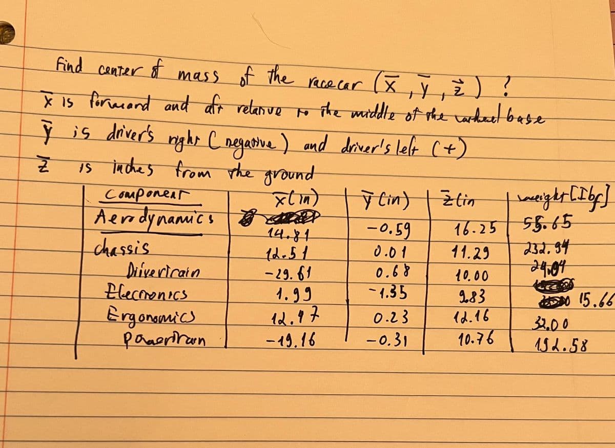 find center of mass of the race car (x
Y, Z ) ?
X is formand and aft relative to the middle of the cacheel base
Ÿ is driver's night ( negative) and driver's left (+)
is inches from the ground
x(in)
B
IN
Z
Component
Aerodynamics
chassis
Diivericain
Electronics
Ergonomics
Paneriran
14.81
12.51
-29.61
1.99
12.97
-19.16
y Cin) Zlin
-0.59
0.01
0.68
-1.35
0.23
-0.31
16.25
11.29
10.00
9.83
12.16
10.76
weight [Ibr]
55.65
232.94
24.04
15.66
32.00
152.58