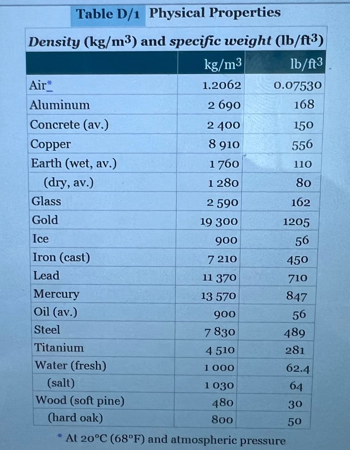 Table D/1 Physical Properties
Density (kg/m3) and specific weight (lb/ft³)
lb/ft3
0.07530
168
Air
Aluminum
Concrete (av.)
Copper
Earth (wet, av.)
(dry, av.)
Glass
Gold
Ice
Iron (cast)
Lead
Mercury
Oil (av.)
Steel
kg/m³
1.2062
2 690
2 400
8 910
1760
1280
2 590
19 300
900
7210
11 370
13 570
900
7 830
4 510
1 000
Titanium
Water (fresh)
(salt)
Wood (soft pine)
(hard oak)
* At 20°C (68°F) and atmospheric pressure
1030
480
800
150
556
110
80
162
1205
56
450
710
847
56
489
281
62.4
64
30
50