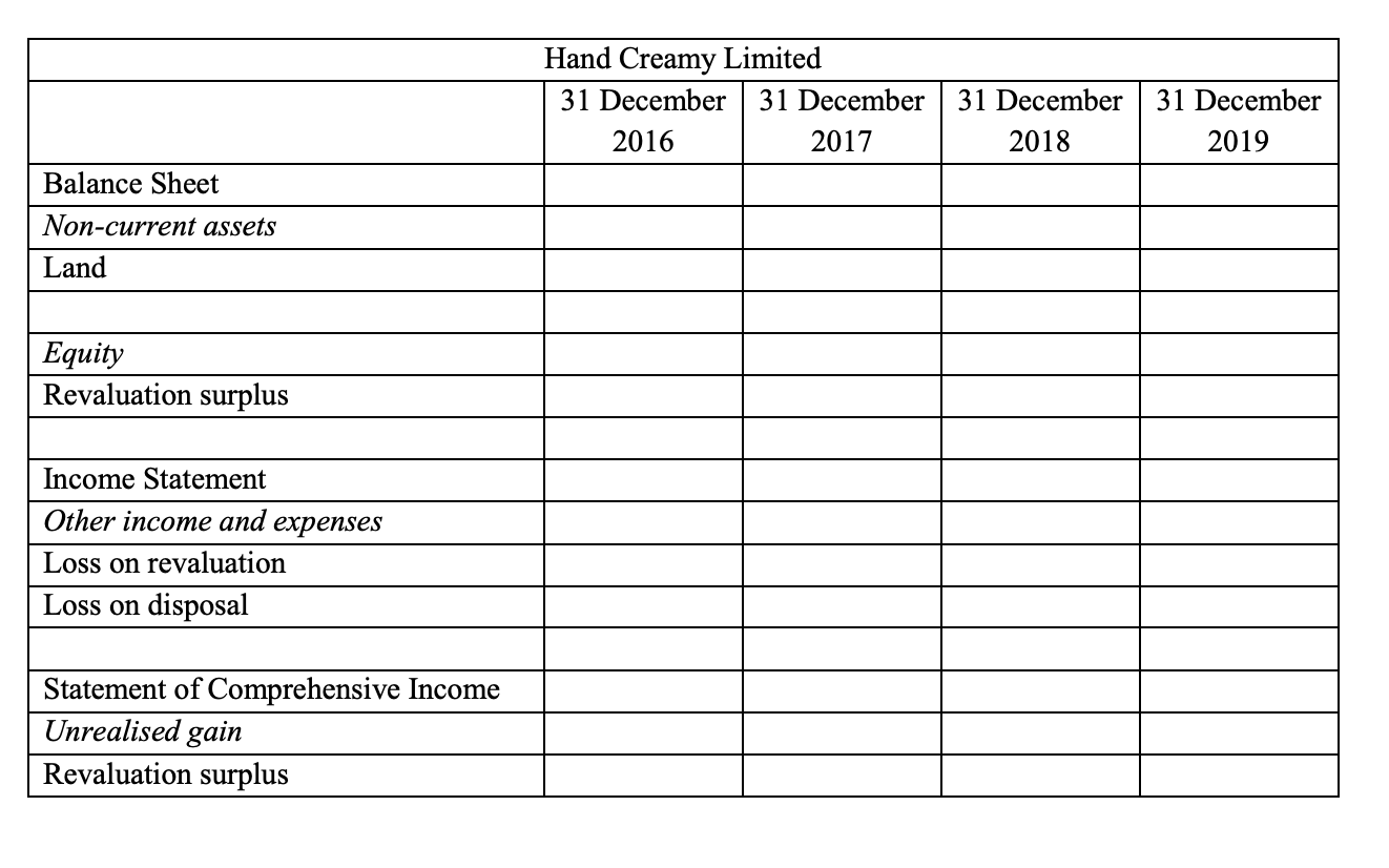 Hand Creamy Limited
31 December
31 December
31 December
31 December
2016
2017
2018
2019
Balance Sheet
Non-current assets
Land
Equity
Revaluation surplus
Income Statement
Other income and expenses
Loss on revaluation
Loss on disposal
Statement of Comprehensive Income
Unrealised gain
Revaluation surplus
