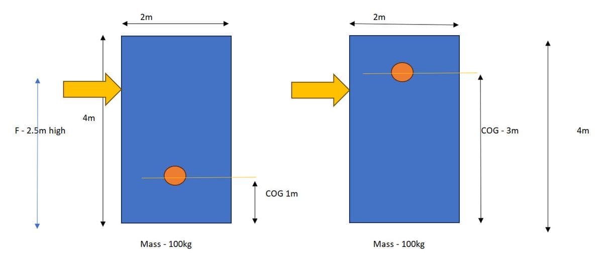 F-2.5m high
4m
2m
Mass - 100kg
COG 1m
2m
Mass - 100kg
COG - 3m
4m