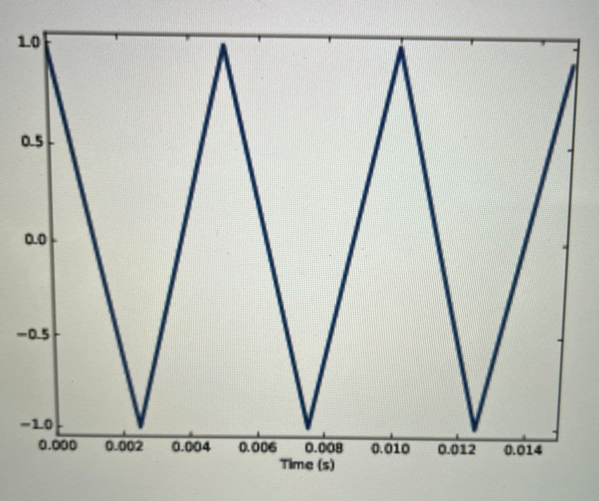 10
0.5
0.0
<-0.5
-10
0.000 0.002
W
0.004
0.006 0.008
Time (s)
0.010 0.012
0.014