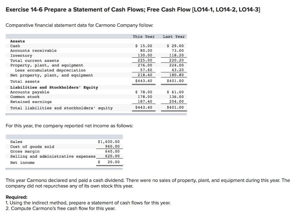 Exercise 14-6 Prepare a Statement of Cash Flows; Free Cash Flow [LO14-1, LO14-2, LO14-3]
Comparative financial statement data for Carmono Company follow:
Assets
Cash
Accounts receivable
Inventory
Total current assets
Property, plant, and equipment
Less accumulated depreciation
Net property, plant, and equipment
Total assets
Liabilities and Stockholders' Equity
Accounts payable
Common stock
Retained earnings.
Total liabilities and stockholders' equity
For this year, the company reported net income as follows:
Sales
Cost of goods sold.
Gross margin
Selling and administrative expenses
Net income
$1,600.00
960.00
640.00
620.00
20.00
This Year
$
$ 15.00
80.00
130.00
225.00
276.00
57.60
218.40
$443.40
$ 78.00
178.00
187.40
$443.40
Last Year
$29.00
73.00
118.20
220.20
224.00
43.20
180.80
$401.00
$ 61.00
136.00
204.00
$401.00
This year Carmono declared and paid a cash dividend. There were no sales of property, plant, and equipment during this year. The
company did not repurchase any of its own stock this year.
Required:
1. Using the indirect method, prepare a statement of cash flows for this year.
2. Compute Carmono's free cash flow for this year.