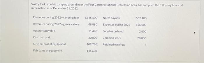 Swifty Park, a public camping ground near the Four Corners National Recreation Area, has compiled the following financial
information as of December 31, 2022
Revenues during 2022-camping fees $145,600
Revenues during 2022-general store
48,880
Accounts payable
11,440
Cash on hand
20,800
Original cost of equipment.
109,720
Fair value of equipment
145,600
Notes payable
Expenses during 2022
Supplies on hand
Common stock
Retained earnings
$62,400
156,000
2,600
20,800
?