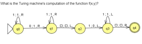 What is the Turing machine's computation of the function f(x,y)?
1:1, R
1:1, R
1:1, L
SSS
0:1, R
0:0,L
1:0, L
q0
q1
q2
93
0:0,R
94