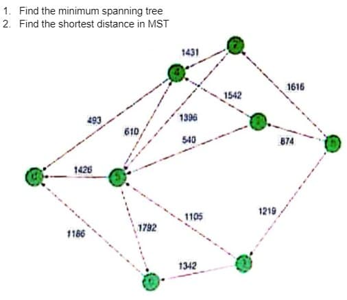 1. Find the minimum spanning tree
2. Find the shortest distance in MST
493
610
1426
1166
1792
1431
1396
540
1105
1342
1542
1219
1616
874