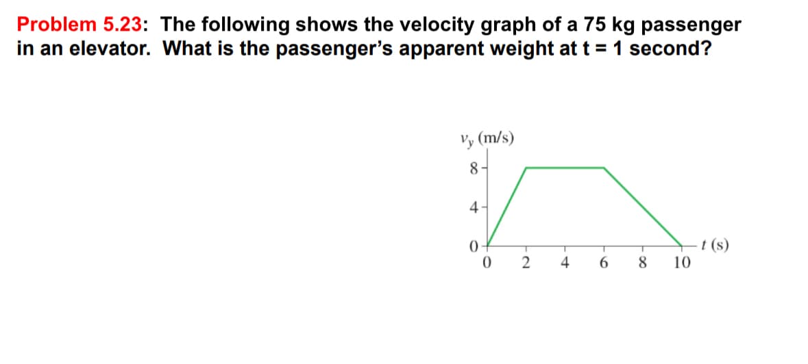 Problem 5.23: The following shows the velocity graph of a 75 kg passenger
in an elevator. What is the passenger's apparent weight at t = 1 second?
Vy (m/s)
n
T
T
T
0 2 4 6 8 10
8-
4-
0-
t (s)