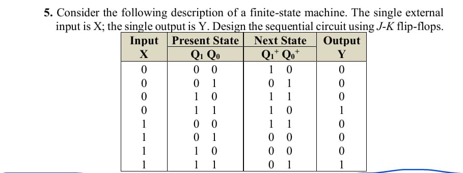 5. Consider the following description of a finite-state machine. The single external
input is X; the single output is Y. Design the sequential circuit using J-K flip-flops.
Input
Present State
Next State
Output
X
Q1 Qo
Q₁* Qo+
Y
0
00
1 0
0
0
0
1
0
1
0
0
1
0
1
1
0
0
1
1
1
0
1
1
0
0
1
0
1
0
1
0
0
0
1
1
0
00
0
1
1
1
0
1
1