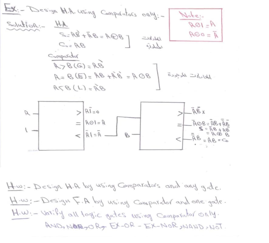 Ex-Design H.A. using Comparators only:-
Note:
Solution: HA
S-AB+ AB- AB
=
-A@B]
C. AB
Comparator
A>B(G)=RB
المعادلات
المطلوبة
A=B(E)= AB+AB = AGB
ATB (L)=AB
>Ai=Q
Λ
=A01=A
AI=A
RGI-A
AGO=A
المعادلات الموجودة
Λ
ABX
AGB- AB+ AB
S=AB+ AB
= ROB
AB
114.
= AB = Co
Hw:- Design H.A by using Comparators and any gate.
H-w:-Design F.A by using Comparator and one gate.
H.W:- Varify all logic gates using Comparator only.
AND, NOOR EX-OR-EX-NOR, NAND, NOT.