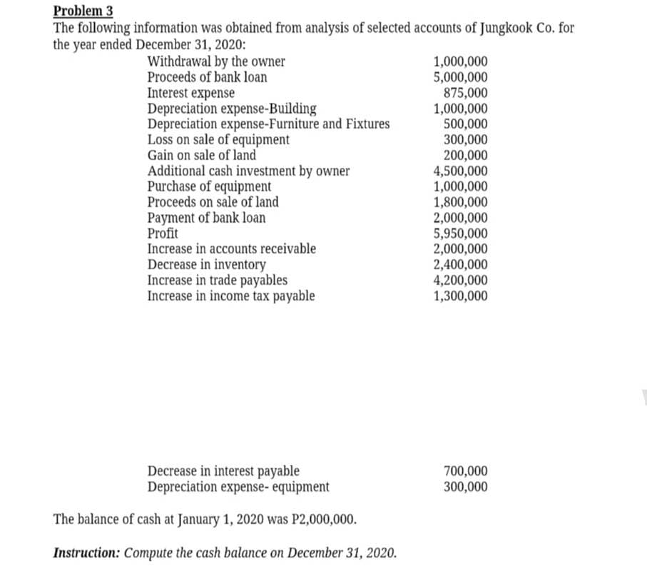 Problem 3
The following information was obtained from analysis of selected accounts of Jungkook Co. for
the year ended December 31, 2020:
Withdrawal by the owner
Proceeds of bank loan
Interest expense
Depreciation expense-Building
Depreciation expense-Furniture and Fixtures
Loss on sale of equipment
Gain on sale of land
Additional cash investment by owner
Purchase of equipment
Proceeds on sale of land
Payment of bank loan
Profit
Increase in accounts receivable
Decrease in inventory
Increase in trade payables
Increase in income tax payable
Decrease in interest payable
Depreciation expense- equipment
The balance of cash at January 1, 2020 was P2,000,000.
Instruction: Compute the cash balance on December 31, 2020.
1,000,000
5,000,000
875,000
1,000,000
500,000
300,000
200,000
4,500,000
1,000,000
1,800,000
2,000,000
5,950,000
2,000,000
2,400,000
4,200,000
1,300,000
700,000
300,000