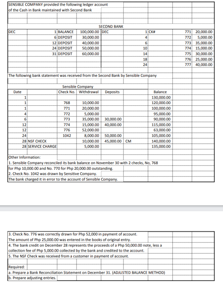 SENSIBLE COMPANY provided the following ledger account
of the Cash in Bank maintained with Second Bank
SECOND BANK
100,000.00 DEC
30,000.00
771 20,000.00
772
DEC
1 BALANCE
1 CK#
6 DEPOSIT
5,000.00
773 35,000.00
774 15,000.00
775 30,000.00
776 25,000.00
777 40,000.00
4
12 DEPOSIT
40,000.00
6
24 DEPOSIT
50,000.00
10
31 DEPOSIT
60,000.00
14
18
24
The following bank statement was received from the Second Bank by Sensible Company
Sensible Company
Date
Check No. Withdrawal
Deposits
Balance
130,000.00
120,000.00
100,000.00
95,000.00
90,000.00
115,000.00
1
768
10,000.00
771
20,000.00
4
772
5,000.00
6
773
35,000.00 30,000.00
12
774
15,000.00
40,000.00
12
776
52,000.00
63,000.00
8,000.00 50,000.00
10,000.00 45,000.00 CM
5,000.00
24
1042
105,000.00
28 NSF CHECK
140,000.00
28 SERVICE CHARGE
135,000.00
Other Information:
1. Sensible Company reconciled its bank balance on November 30 with 2 checks, No, 768
for Php 10,000.00 and No. 770 for Php 20,000.00 outstanding.
2. Check No. 1042 was drawn by Sensitive Company.
The bank charged it in error to the account of Sensible Company.
3. Check No. 776 was correctly drawn for Php 52,000 in payment of account.
The amount of Php 25,000.00 was entered in the books of original entry.
4. The bank credit on December 28 represents the proceeds of a Php 50,000.00 note, less a
collection fee of Php 5,000.00 collected by the bank and credited to the account.
5. The NSF Check was received from a customer in payment of account.
Required:
a. Prepare a Bank Reconciliation Statement on December 31. (ADJUSTED BALANCE METHOD)
b. Prepare adjusting entries.
