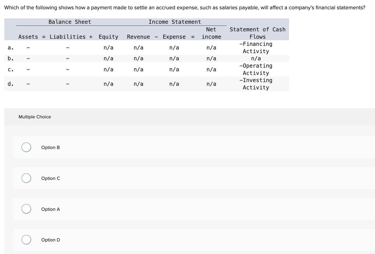 Which of the following shows how a payment made to settle an accrued expense, such as salaries payable, will affect a company's financial statements?
a.
b.
C.
d.
Balance Sheet
Assets = Liabilities + Equity Revenue
n/a
n/a
n/a
n/a
n/a
n/a
Multiple Choice
Option B
Option C
Option A
Option D
n/a
Income Statement
n/a
Expense =
n/a
n/a
n/a
n/a
Net
income
n/a
n/a
n/a
n/a
Statement of Cash
Flows
-Financing
Activity
n/a
-Operating
Activity
-Investing
Activity