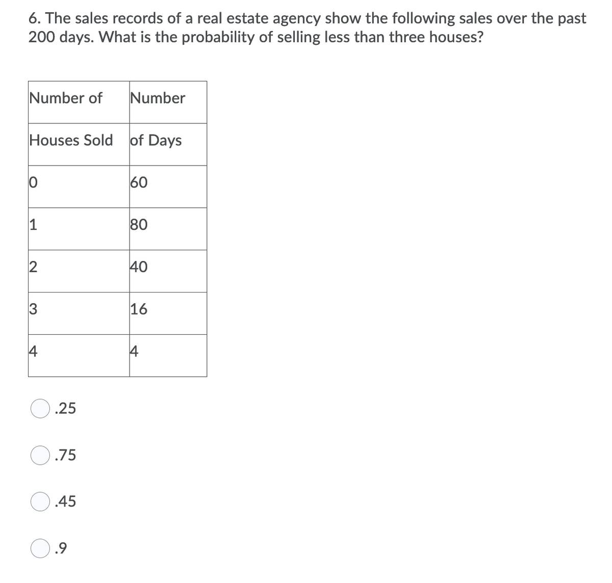 6. The sales records of a real estate agency show the following sales over the past
200 days. What is the probability of selling less than three houses?
Number of
Number
Houses Sold of Days
60
80
40
16
.25
.75
.45
.9
