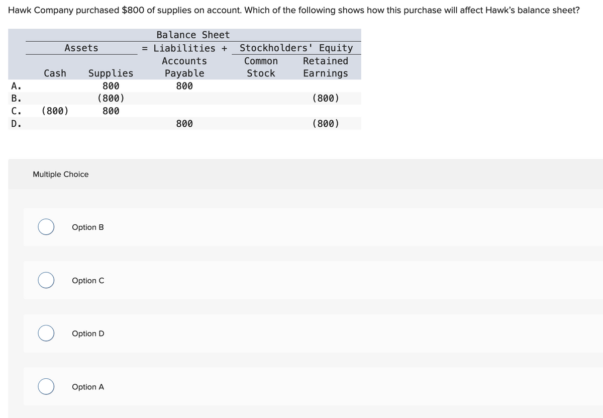 Hawk Company purchased $800 of supplies on account. Which of the following shows how this purchase will affect Hawk's balance sheet?
A.
B.
C.
D.
Assets
Cash
(800)
Supplies
800
(800)
800
Multiple Choice
Option B
Option C
Option D
Option A
Balance Sheet
= Liabilities + Stockholders' Equity
Accounts
Payable
800
800
Common
Stock
Retained
Earnings
(800)
(800)