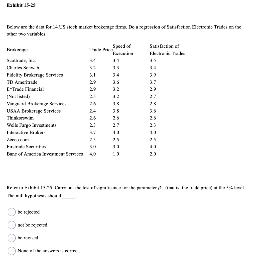 Exhibit 15-25
Below are the data for 14 US stock market brokerage firms. Do a regression of Satisfaction Electronic Trades on the
other two variables.
Brokerage
Scottrade, Inc.
Charles Schwab
Fidelity Brokerage Services
TD Ameritrade
E*Trade Financial
(Not listed)
Vanguard Brokerage Services
USAA Brokerage Services
Thinkorswim
Wells Fargo Investments
Interactive Brokers
Zecco.com
Firstrade Securities
2.9
2.9
2.5
2.6
2.4
2.6
2.3
3.7
2.5
3.0
Banc of America Investment Services 4.0
be rejected
not be rejected
be revised
Trade Price
3.4
3.2
3.1
None of the answers is correct.
Speed of
Execution
3.4
3.3
3.4
Refer to Exhibit 15-25. Carry out the test of significance for the parameter ₁ (that is, the trade price) at the 5% level.
The null hypothesis should
3.6
3.2
3.2
3.8
3.8
2.6
2.7
4.0
2.5
3.0
1.0
Satisfaction of
Electronic Trades
3.5
3.4
3.9
3.7
2.9
2.7
2.8
3.6
2.6
2.3
4.0
2.5
4.0
2.0