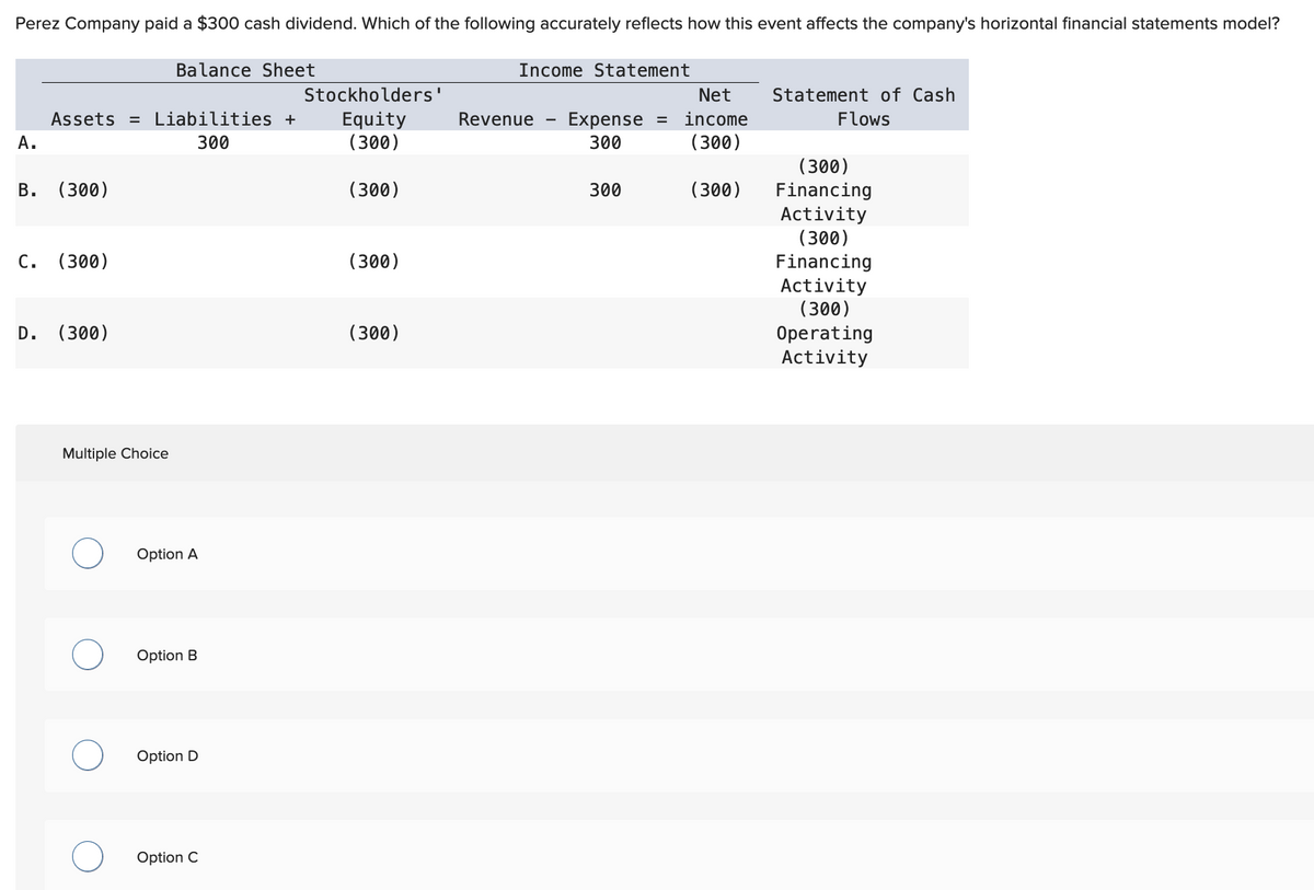 Perez Company paid a $300 cash dividend. Which of the following accurately reflects how this event affects the company's horizontal financial statements model?
A.
Assets = Liabilities +
300
B. (300)
C. (300)
D. (300)
Balance Sheet
Multiple Choice
Option A
Option B
Option D
Option C
Stockholders'
Equity
(300)
(300)
(300)
(300)
Income Statement
Revenue
Expense =
300
300
Net
income
(300)
(300)
Statement of Cash
Flows
(300)
Financing
Activity
(300)
Financing
Activity
(300)
Operating
Activity