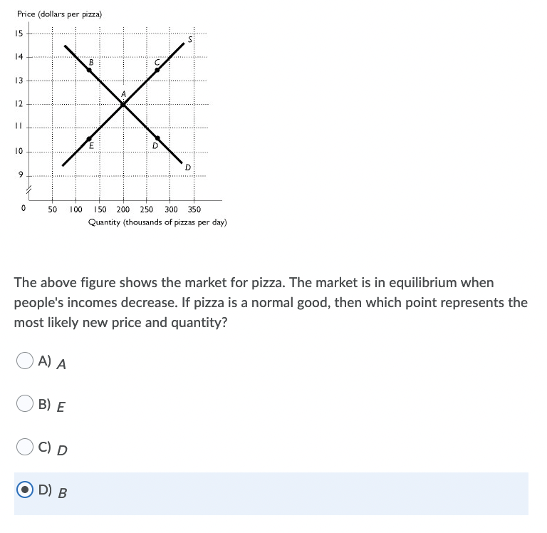 Price (dollars per pizza)
15
14
B
13
10
D
50
100
150 200 250
300 350
Quantity (thousands of pizzas per day)
The above figure shows the market for pizza. The market is in equilibrium when
people's incomes decrease. If pizza is a normal good, then which point represents the
most likely new price and quantity?
A) A
B) E
C) D
D) B
2.
