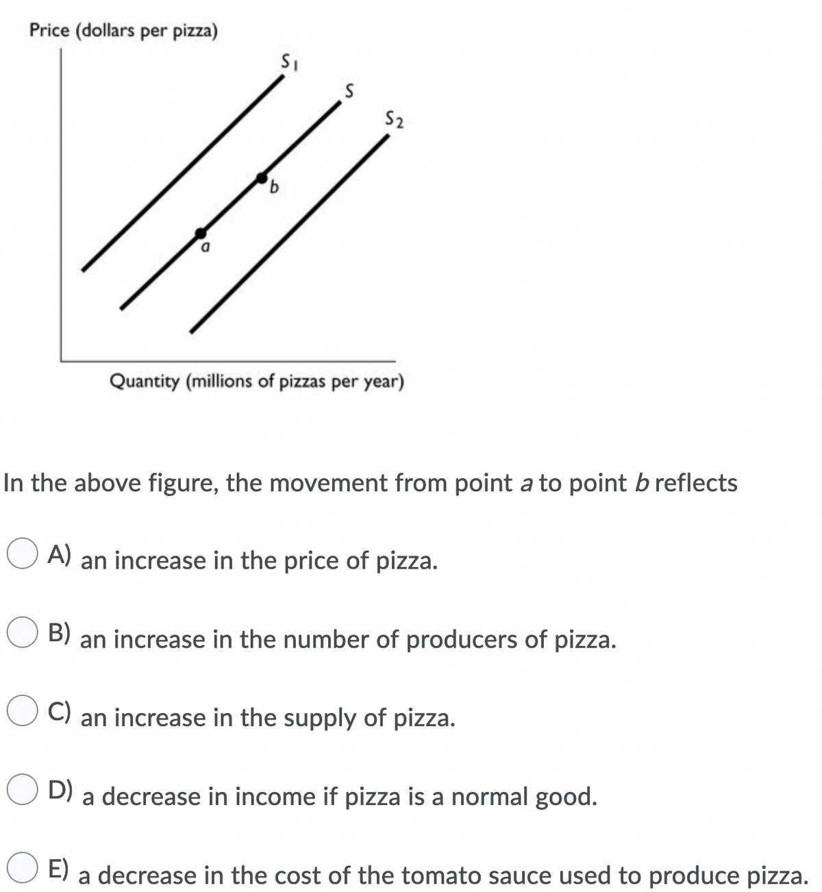 Price (dollars per pizza)
S
S2
9.
Quantity (millions of pizzas per year)
In the above figure, the movement from point a to point b reflects
J A) an increase in the price of pizza.
B) an increase in the number of producers of pizza.
C) an increase in the supply of pizza.
D) a decrease in income if pizza is a normal good.
E) a decrease in the cost of the tomato sauce used to produce pizza.
