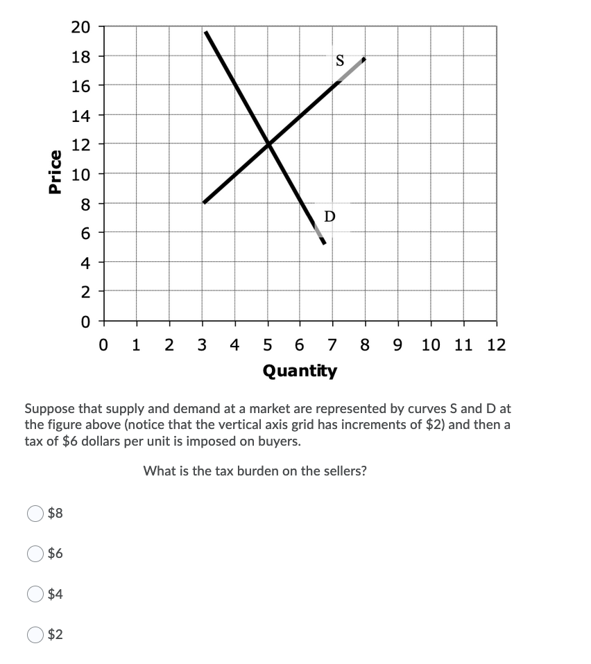 20
18
S
16
14
12
10
8
D
4
2
0 +
0 1 2
3 4
5 6 7 8 9 10 11 12
Quantity
Suppose that supply and demand at a market are represented by curves S and D at
the figure above (notice that the vertical axis grid has increments of $2) and then a
tax of $6 dollars per unit is imposed on buyers.
What is the tax burden on the sellers?
$8
$6
$4
$2
Price
