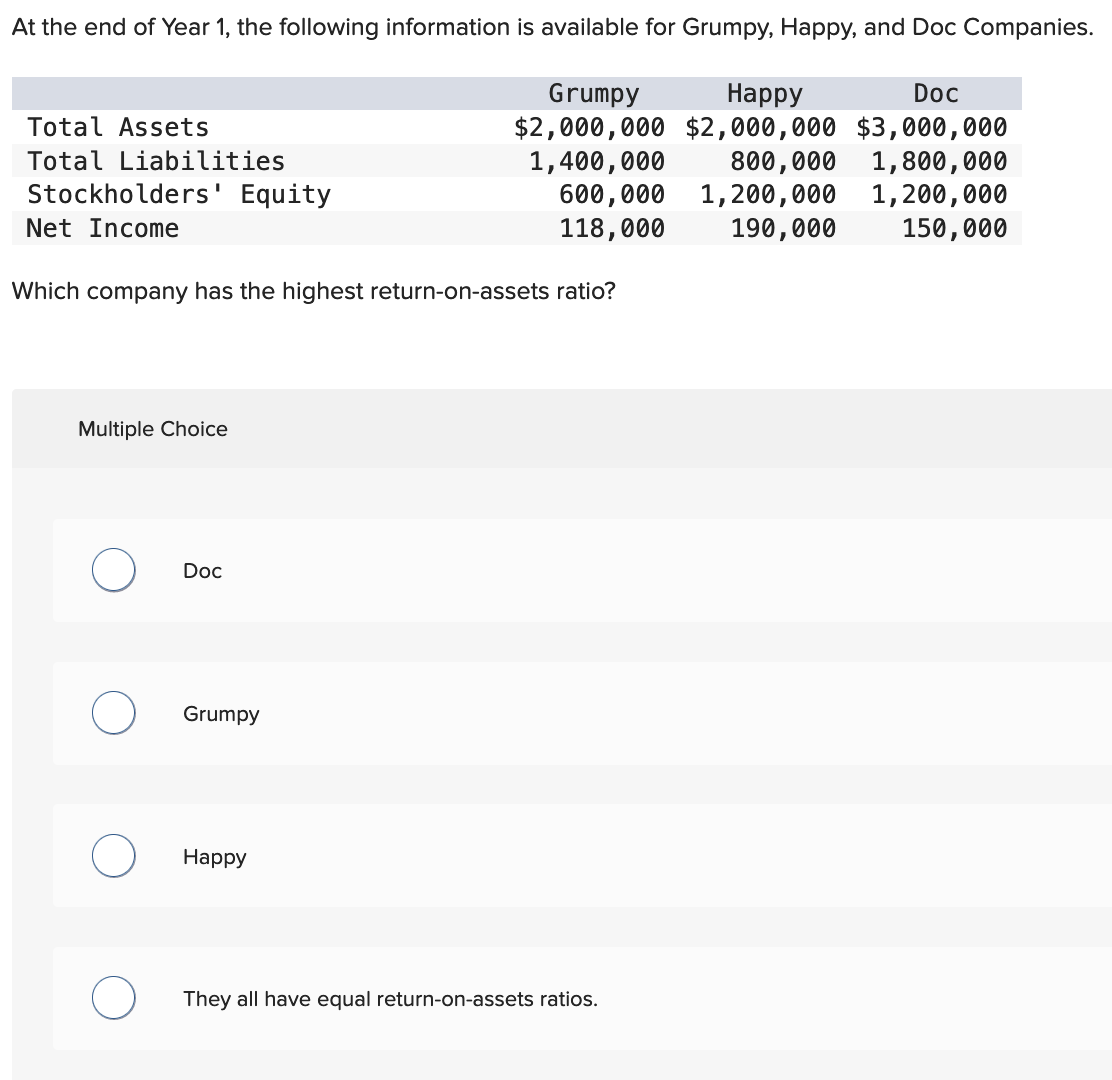 At the end of Year 1, the following information is available for Grumpy, Happy, and Doc Companies.
Grumpy
Happy
Doc
$2,000,000 $2,000,000 $3,000,000
800,000 1,800,000
1,400,000
600,000 1,200,000 1,200,000
118,000 190,000
150,000
Total Assets
Total Liabilities
Stockholders' Equity
Net Income
Which company has the highest return-on-assets ratio?
Multiple Choice
O
Doc
Grumpy
Happy
O They all have equal return-on-assets ratios.