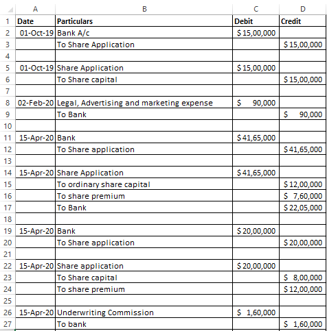 A
D
1
Date
Particulars
Debit
Credit
2
01-Oct-19 Bank A/c
$15,00,000
3
To Share Application
$ 15,00,000
4
01-Oct-19 Share Application
To Share capital
$15,00,000
6.
$15,00,000
7
8 02-Feb-20 Legal, Advertising and marketing expense
90,000
9
Tо Bank
90,000
10
11 15-Apr-20 Bank
$41,65,000
12
To Share application
$41,65,000
13
14 15-Apr-20 Share Application
To ordinary share capital
To share premium
$41,65,000
15
$12,00,000
16
$ 7,60,000
17
To Bank
$2,05,000
18
19 15-Apr-20Bank
$ 20,00,000
20
To Share application
$ 20,00,000
21
22 15-Apr-20 Share application
To Share capital
To share premium
$20,00,000
23
$ 8,00,000
24
$12,00,000
25
26 15-Apr-20 Underwriting Commission
$ 1,60,000
27
To bank
$ 1,60,000
