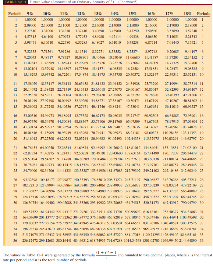 TABLE 12-1 Future Value (Amount) of an Ordinary Annuity of $1 (Continued)
10% 11% 12%
16%
13% 14% 15%
1.00000 1.00000 1.00000
2.14000 2.15000
1.00000
2
Periods 9%
1 1.00000 1.00000 1.00000 1.00000
2.09000 2.10000 2.11000 2.12000 2.13000
2.16000
3.27810 3.31000 3.34210 3.37440 3.40690 3.43960 3.47250 3.50560
4.57313 4.64100 4.70973 4.77933 4.84980 4.92114 4.99338 5.06650
5.98471 6.10510 6.22780 6.35285 6.48027 6.61010 6.74238 6.87714
3
4
5
6
7
8
9
10
7.52333 7.71561
8.97748
7.91286 8.11519 8.32271 8.53552 8.75374
9.20043 9.48717 9.78327 10.08901 10.40466 10.73049 11.06680 11.41387
11.02847 11.43589 11.85943 12.29969 12.75726 13.23276 13.72682 14.24009
13.02104 13.57948 14.16397 14.77566 15.41571 16.08535 16.78584 17.51851
15.19293 15.93742 16.72201 17.54874 18.41975 19.33730 20.30372 21.32147
16
17
18
19
20
11
27.19994
32.82393
17.56029 18.53117 19.56143 20.65458 21.81432 23.04452 24.34928 25.73290
12 20.14072 21.38428 22.71319 24.13313 25.65018 27.27075 29.00167 30.85017
13 22.95338 24.52271 26.21164 28.02911 29.98470 32.08865 34.35192 36.78620
14 26.01919 27.97498 30.09492 32.39260 34.88271 37.58107 40.50471 43.67199 47.10267
15 29.36092 31.77248 34.40536 37.27971 40.41746 43.84241 47.58041 51.65951 56.11013
39.40399
33.00340 35.94973 39.18995 42.75328 46.67173 50.98035 55.71747 60.92503
36.97370 40.54470 44.50084 48.88367 53.73906 59.11760 65.07509 71.67303
41.30134 45.59917 50.39594 55.74971 61.72514 68.39407 75.83636 84.14072
46.01846 51.15909 56.93949 63.43968 70.74941 78.96923 88.21181 98.60323
51.16012 57.27500 64.20283 72.05244 80.94683 91.02493 102.44358 115.37975
21
22
23
56.76453 64.00250 72.26514 81.69874 92.46992 104.76842 118.81012 134.84051
62.87334 71.40275 81.21431 92.50258 105.49101 120.43600 137.63164 157.41499
69.53194 79.54302 91.14788 104.60289 120.20484 138.29704 159.27638 183.60138
24 76.78981 88.49733 102.17415 118.15524 136.83147 158.65862 184.16784 213.97761
25 84.70090 98.34706 114.41331 133.33387 155.61956 181.87083 212.79302 249.21402
26 93.32398 109.18177 127.99877 150.33393 176.85010 208.33274 245.71197 290.08827
27 102.72313 121.09994 143.07864 169.37401 200.84061 238.49933 283.56877 337.50239
28 112.96822 134.20994 159.81729 190.69889 227.94989 272.88923 327.10408 392.50277
29 124.13536 148.63093 178.39719 214.58275 258.58338 312.09373 377.16969 456.30322
30 136.30754 164.49402 199.02088 241.33268 293.19922 356.78685 434.74515 530.31173
17%
1.00000 1.00000 1
2.17000 2.18000 2
3.57240 3
3.53890
5.14051 5.21543 4
7.01440
7.15421 5
The values in Table 12-1 were generated by the formula
rate per period and n is the total number of periods.
18% Periods
(1 + i)" - 1
i
9.20685 9.44197 6
11.77201 12.14152 7
14.77325 15.32700 8
18.28471
19.08585 9
22.39311 23.52131 10
28.75514 11
34.93107 12
42.21866 13
50.81802 14
60.96527 15
66.64885 72.93901 16
78.97915 87.06804 17
93.40561 103.74028 18
110.28456 123.41353 19
130.03294 146.62797 20
153.13854 174.02100 21
180.17209 206.34479 22
211.80134 244.48685 23
248.80757 289.49448 24
292.10486 342.60349 25
31 149.57522 181.94342 221.91317 271.29261 332.31511 407.73701 500.95692 616.16161 758.50377 934.31863 31
32 164.03699 201.13777 247.32362 304.84772 376.51608 465.82019 577.10046 715.74746 888.44941 1103.49598 32
33 179.80032 222.25154 275.52922 342.42945 426.46317 532.03501 664.66552 831.26706 1040.48581 1303.12526 33
34 196.98234 245.47670 306.83744 384.52098 482.90338 607.51991 765.36535 965.26979 1218.36839 1538.68781 34
35 215.71075 271.02437 341.58955 431.66350 546.68082 693.57270 881.17016 1120.71295 1426.49102 1816.65161 35
36 236.12472 299.12681 380.16441 484.46312 618.74933 791.67288 1014.34568 1301.02703 1669.99450 2144.64890 36
342.76268 405.27211 26
402.03234 479.22109 27
471.37783 566.48089 28
552.51207 669.44745 29
647.43912 790.94799 30
and rounded to five decimal places, where i is the interest