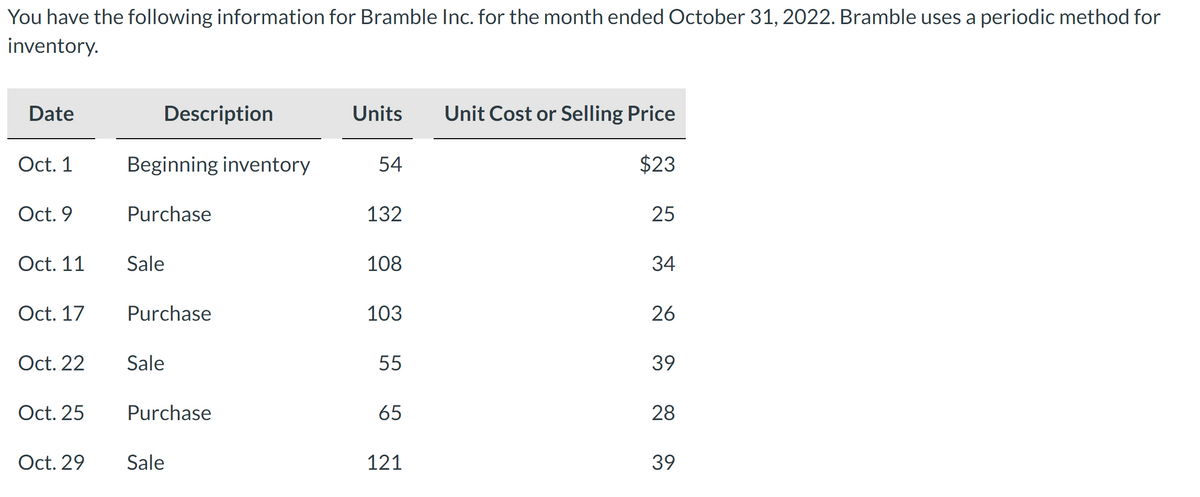 You have the following information for Bramble Inc. for the month ended October 31, 2022. Bramble uses a periodic method for
inventory.
Date
Description
Units
Unit Cost or Selling Price
Oct. 1
Beginning inventory
54
$23
Oct. 9
Purchase
132
25
Oct. 11
Sale
108
34
Oct. 17
Purchase
103
26
Oct. 22
Sale
55
39
Oct. 25
Purchase
65
28
Oct. 29
Sale
121
39