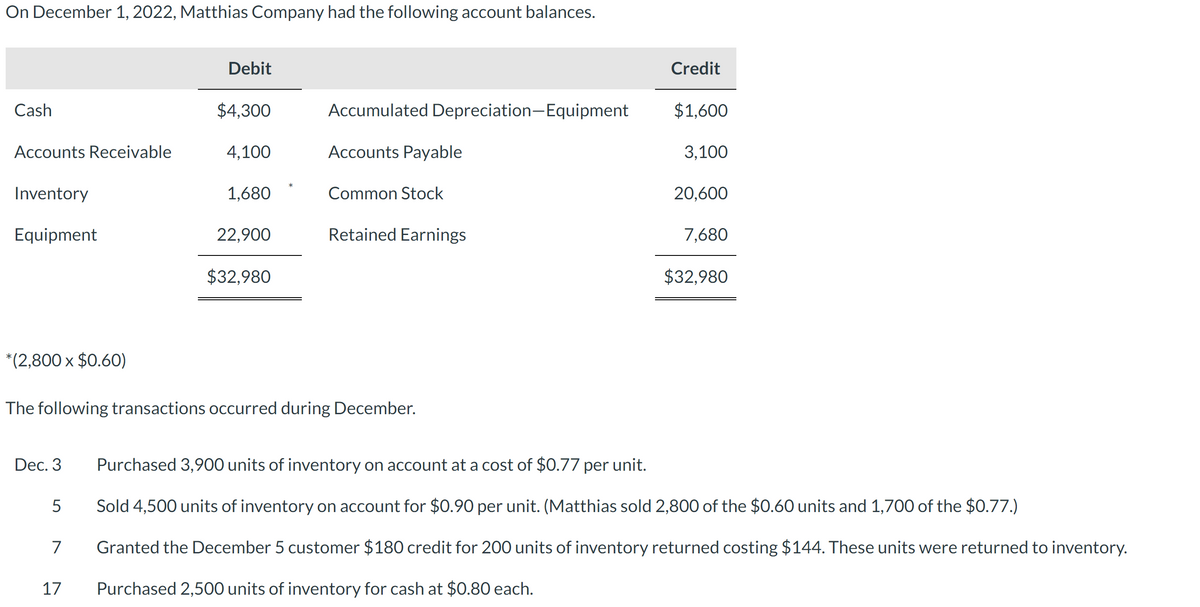 On December 1, 2022, Matthias Company had the following account balances.
Debit
Credit
Cash
$4,300
Accumulated Depreciation-Equipment
$1,600
Accounts Receivable
4.100
Accounts Payable
3,100
*
Inventory
1,680
Common Stock
20,600
Equipment
22,900
Retained Earnings
7,680
$32,980
$32,980
*(2,800 x $0.60)
The following transactions occurred during December.
Dec. 3 Purchased 3,900 units of inventory on account at a cost of $0.77 per unit.
5
Sold 4,500 units of inventory on account for $0.90 per unit. (Matthias sold 2,800 of the $0.60 units and 1,700 of the $0.77.)
7
Granted the December 5 customer $180 credit for 200 units of inventory returned costing $144. These units were returned to inventory.
17
Purchased 2,500 units of inventory for cash at $0.80 each.