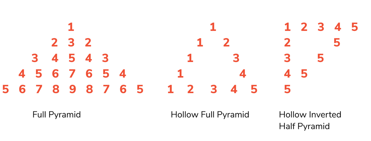 1
1
1 2 3 4 5
2 3 2
2
5
3 4 5 4 3
4 5 6 7 6 5 4
5 6 7 8 9 8 7 6 5
1
3
5
1
4
4 5
1 2
3 4
5
Full Pyramid
Hollow Full Pyramid
Hollow Inverted
Half Pyramid
