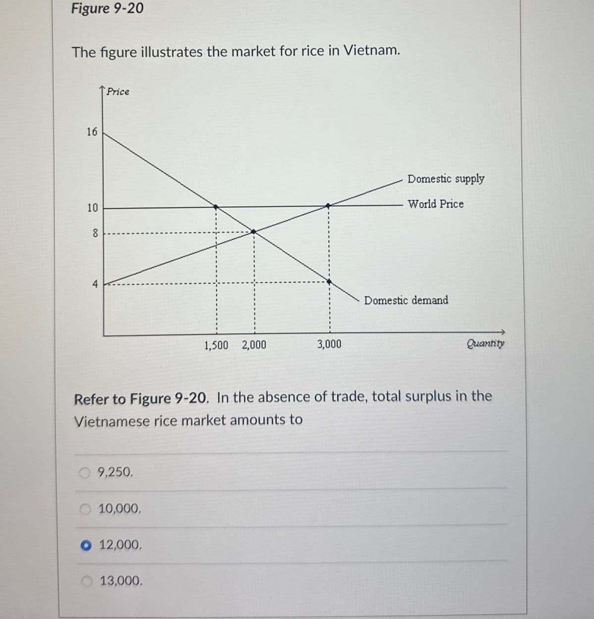 Figure 9-20
The figure illustrates the market for rice in Vietnam.
16
10
8
4
Price
1,500 2,000
3,000
Domestic supply
World Price
Domestic demand
Quantity
Refer to Figure 9-20. In the absence of trade, total surplus in the
Vietnamese rice market amounts to
9,250.
O 10,000.
12,000.
13,000.