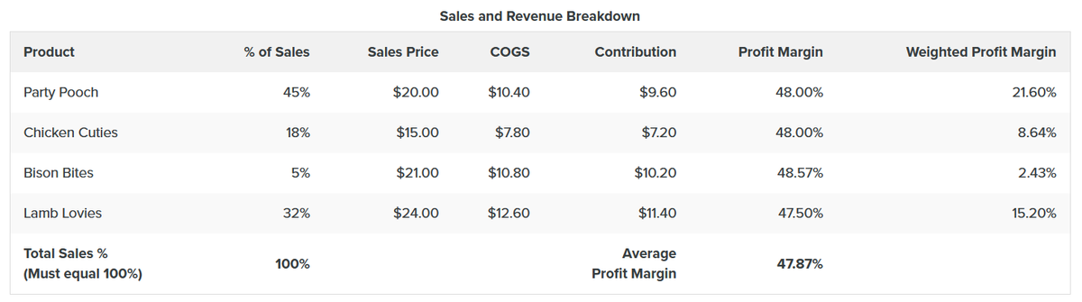 Sales and Revenue Breakdown
Product
% of Sales
Sales Price
COGS
Contribution
Profit Margin
Weighted Profit Margin
Party Pooch
45%
$20.00
$10.40
$9.60
48.00%
21.60%
Chicken Cuties
18%
$15.00
$7.80
$7.20
48.00%
8.64%
Bison Bites
5%
$21.00
$10.80
$10.20
48.57%
2.43%
Lamb Lovies
32%
$24.00
$12.60
$11.40
47.50%
15.20%
Total Sales %
Average
Profit Margin
100%
47.87%
(Must equal 100%)
